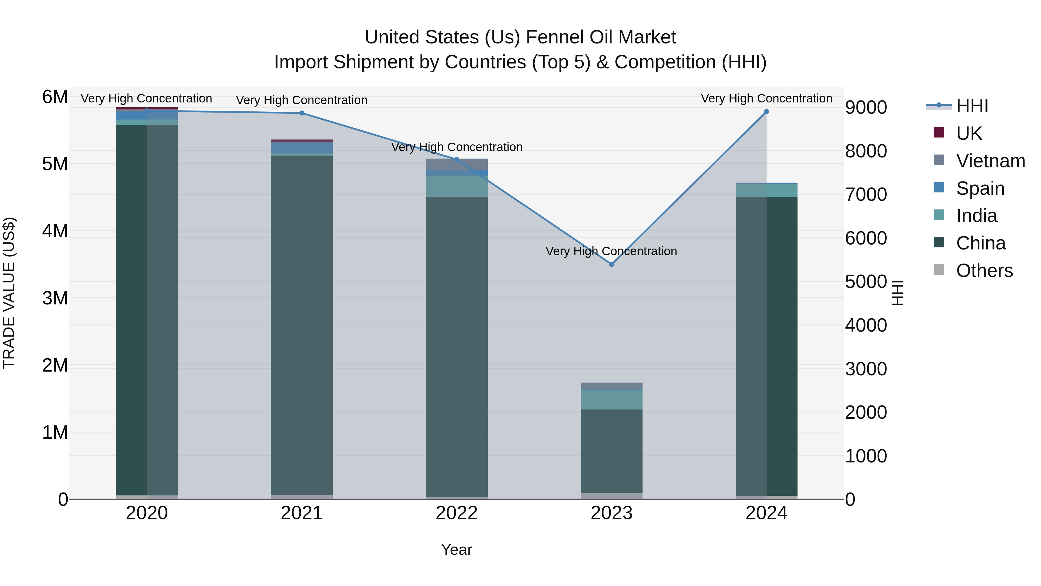 United States (US) Fennel Oil Market Top 5 Importing Countries and Market Competition (HHI) Analysis