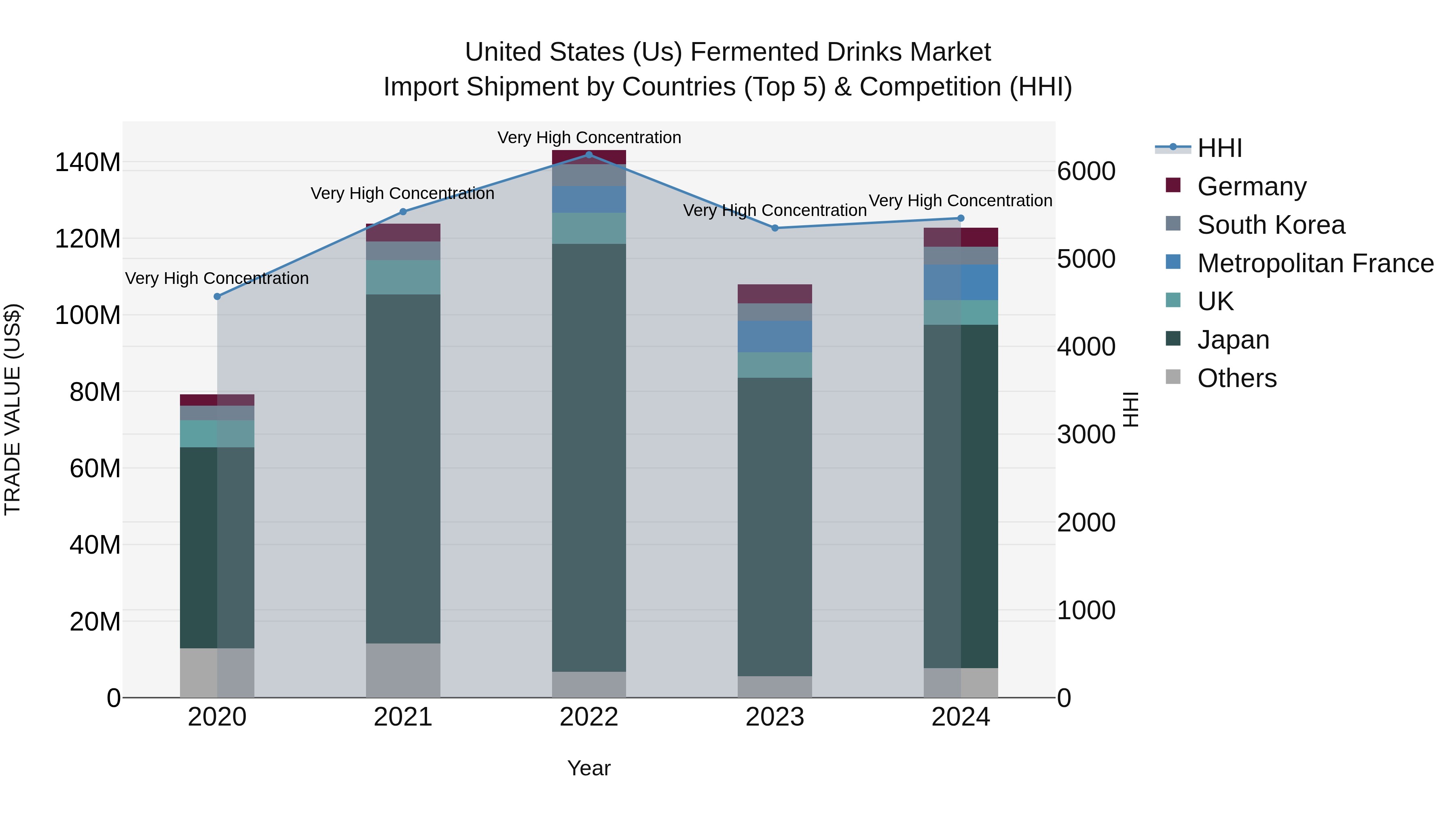 United States (US) Fermented Drinks Market Top 5 Importing Countries and Market Competition (HHI) Analysis