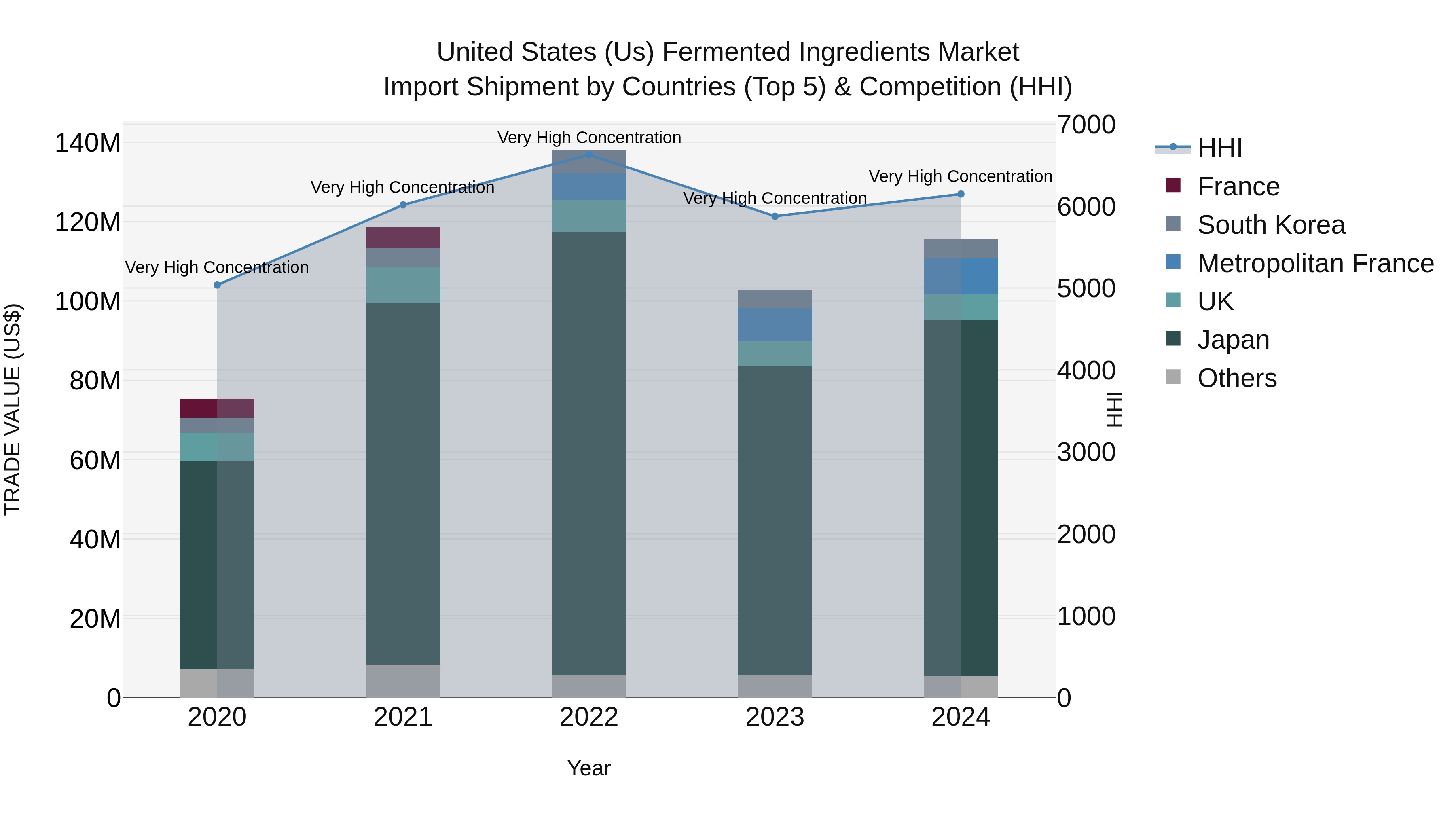 United States (US) Fermented Ingredients Market Top 5 Importing Countries and Market Competition (HHI) Analysis