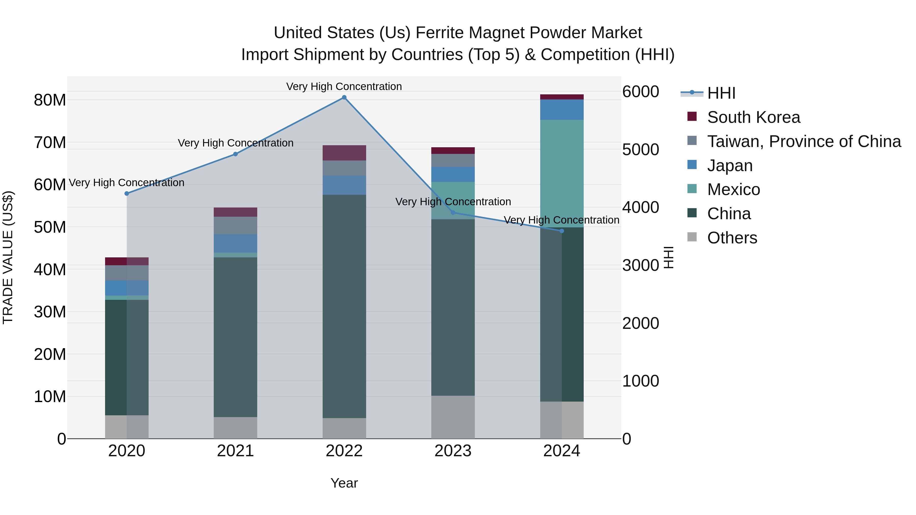 United States (US) Ferrite Magnet Powder Market Top 5 Importing Countries and Market Competition (HHI) Analysis