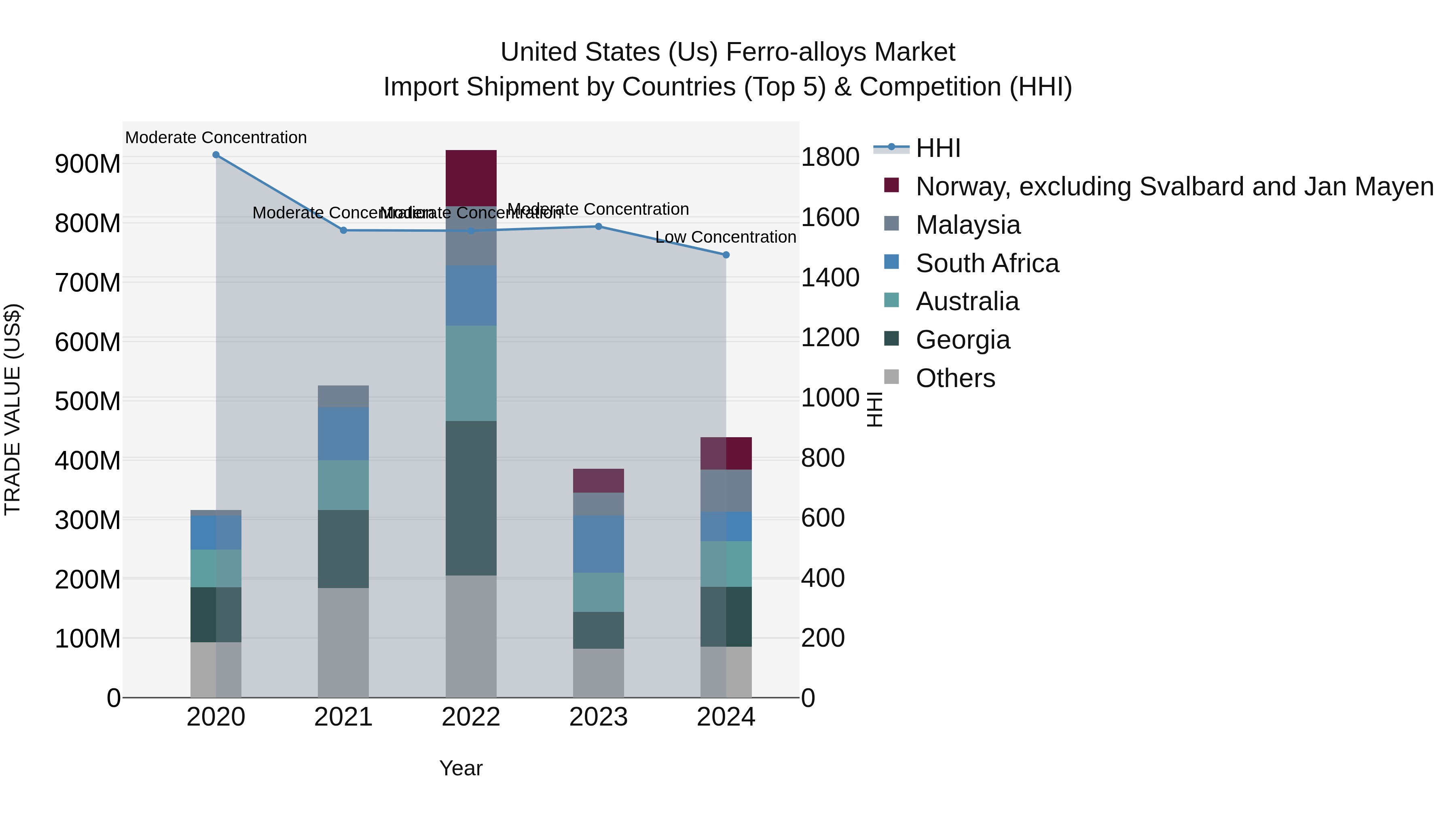 United States (US) Ferro-alloys Market Top 5 Importing Countries and Market Competition (HHI) Analysis