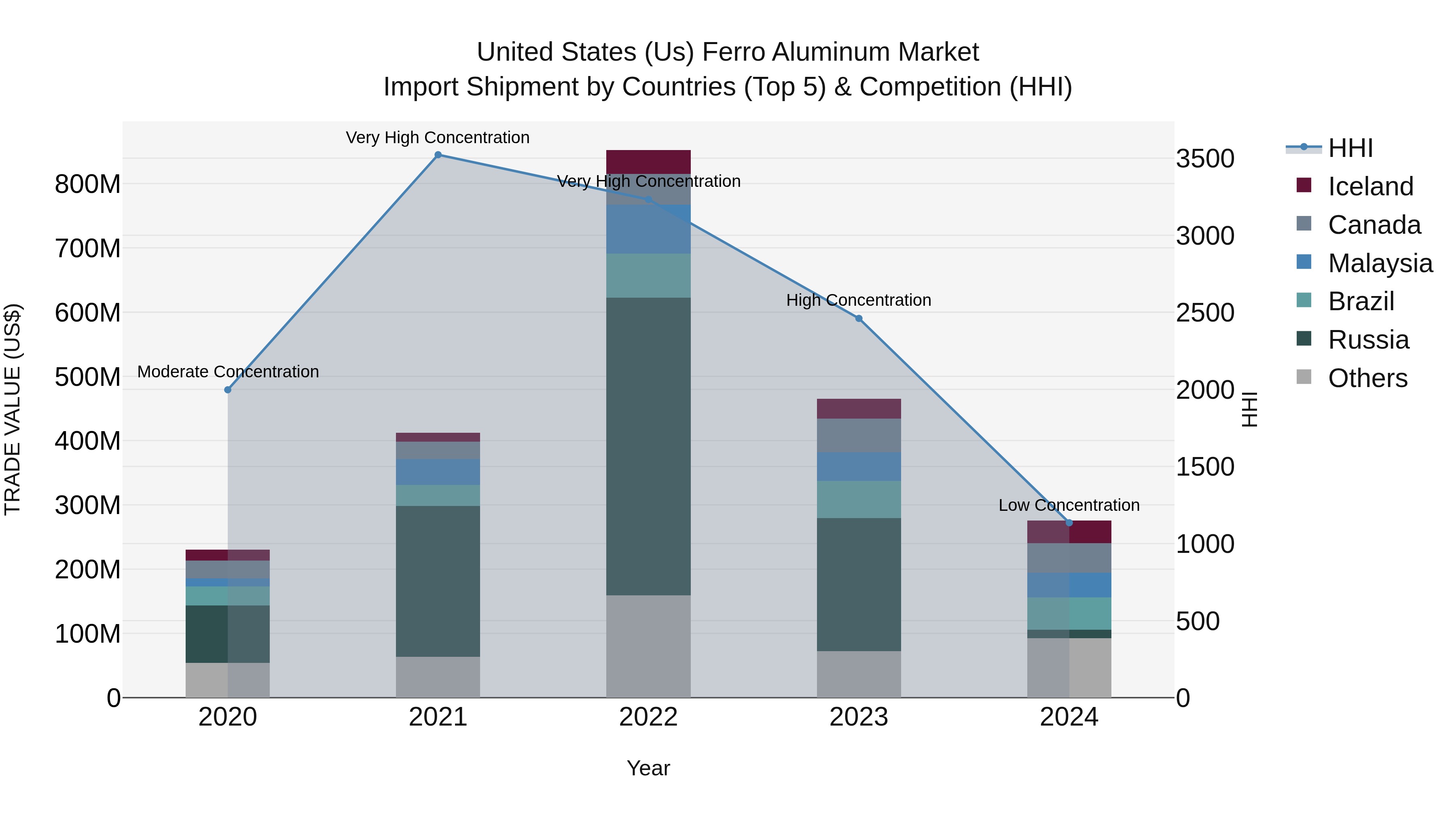 United States (US) Ferro Aluminum Market Top 5 Importing Countries and Market Competition (HHI) Analysis