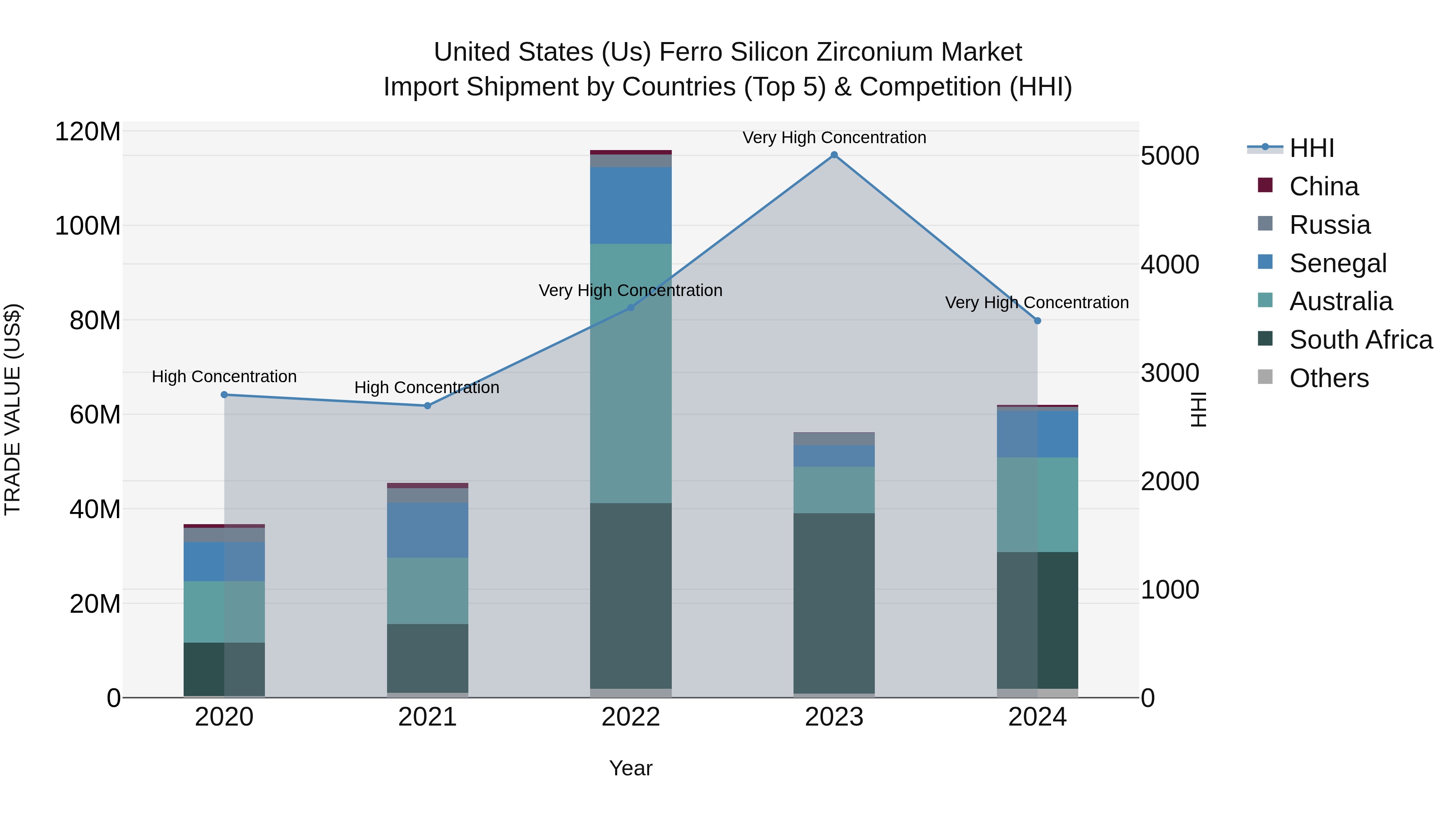 United States (US) Ferro Silicon Zirconium Market Top 5 Importing Countries and Market Competition (HHI) Analysis
