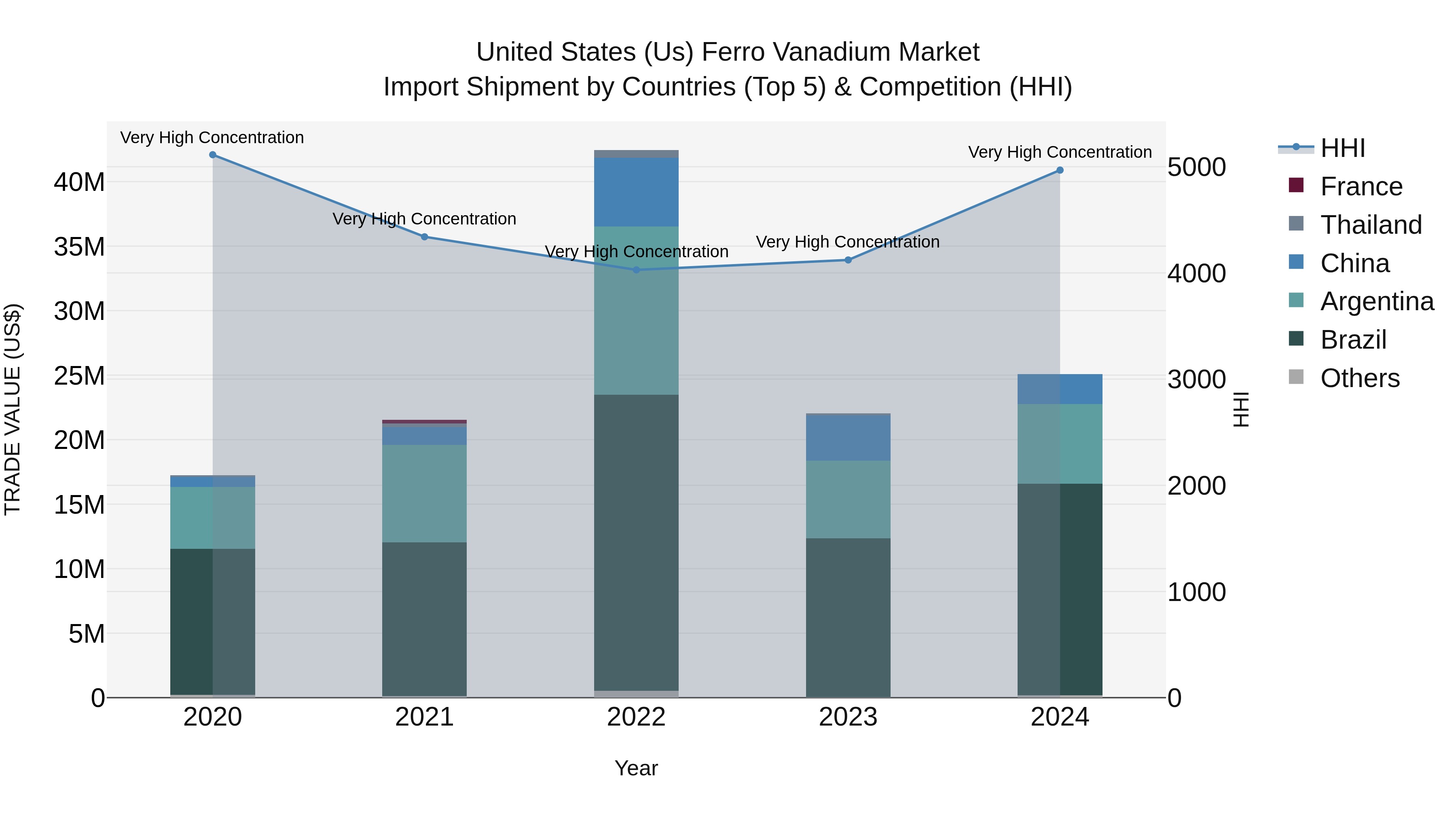 United States (US) Ferro Vanadium Market Top 5 Importing Countries and Market Competition (HHI) Analysis