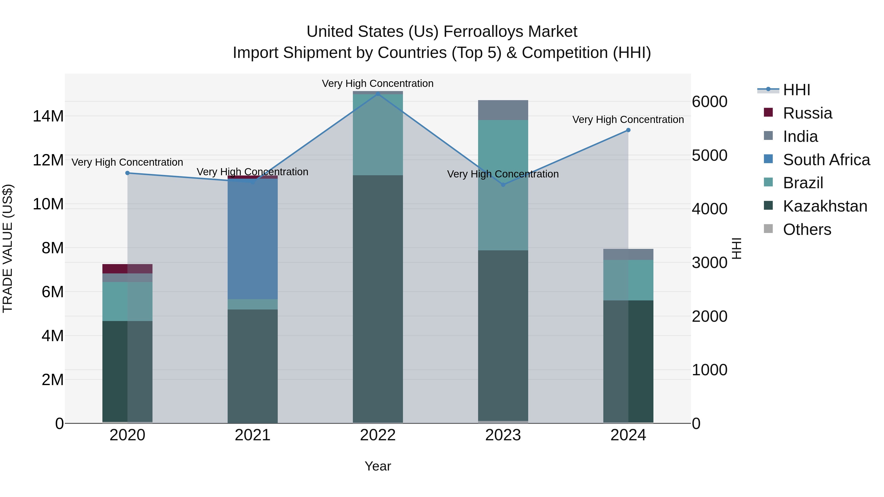 United States (US) Ferroalloys Market Top 5 Importing Countries and Market Competition (HHI) Analysis