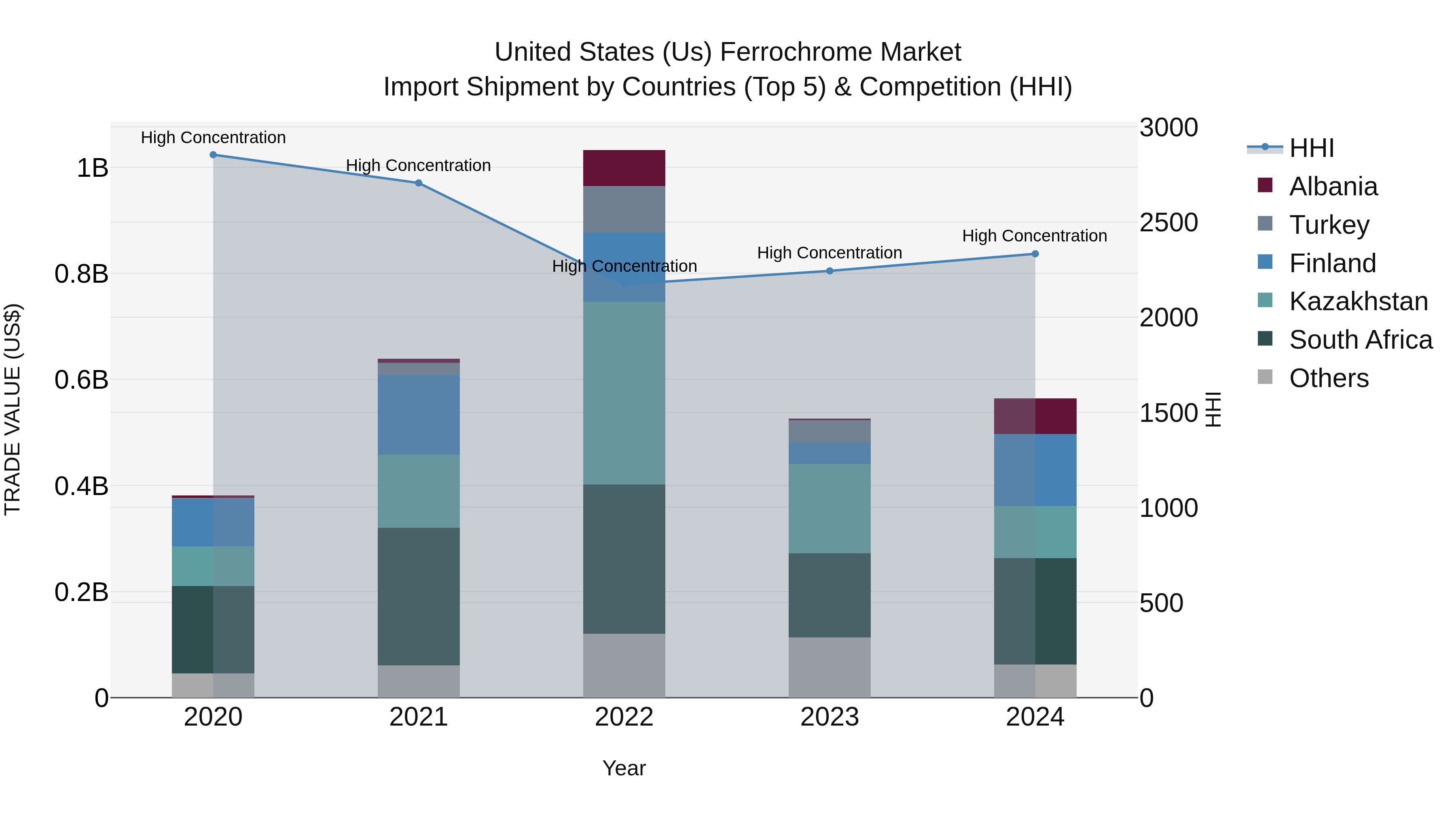 United States (US) Ferrochrome Market Top 5 Importing Countries and Market Competition (HHI) Analysis