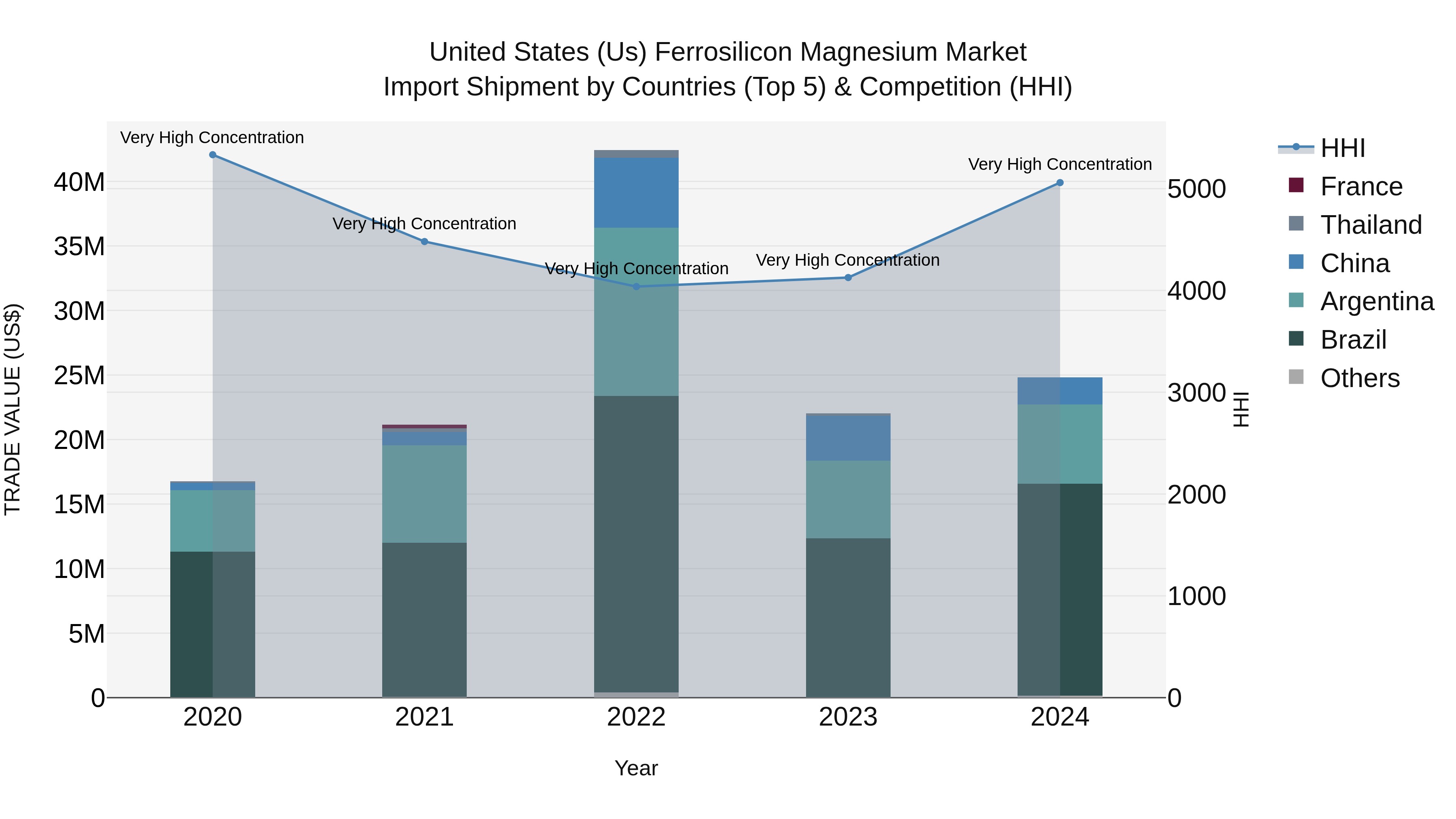 United States (US) Ferrosilicon Magnesium Market Top 5 Importing Countries and Market Competition (HHI) Analysis