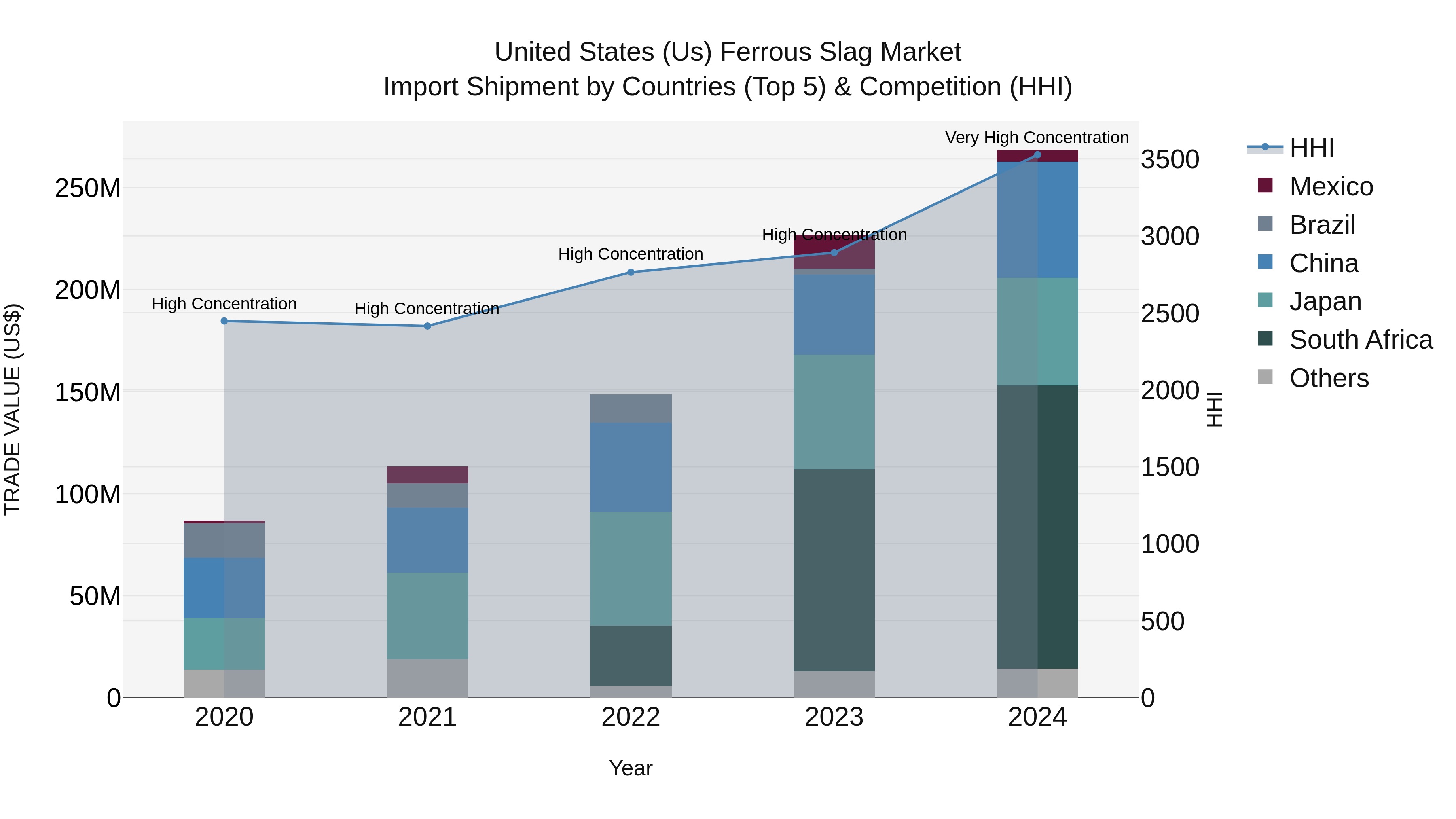 United States (US) FerroUS Slag Market Top 5 Importing Countries and Market Competition (HHI) Analysis
