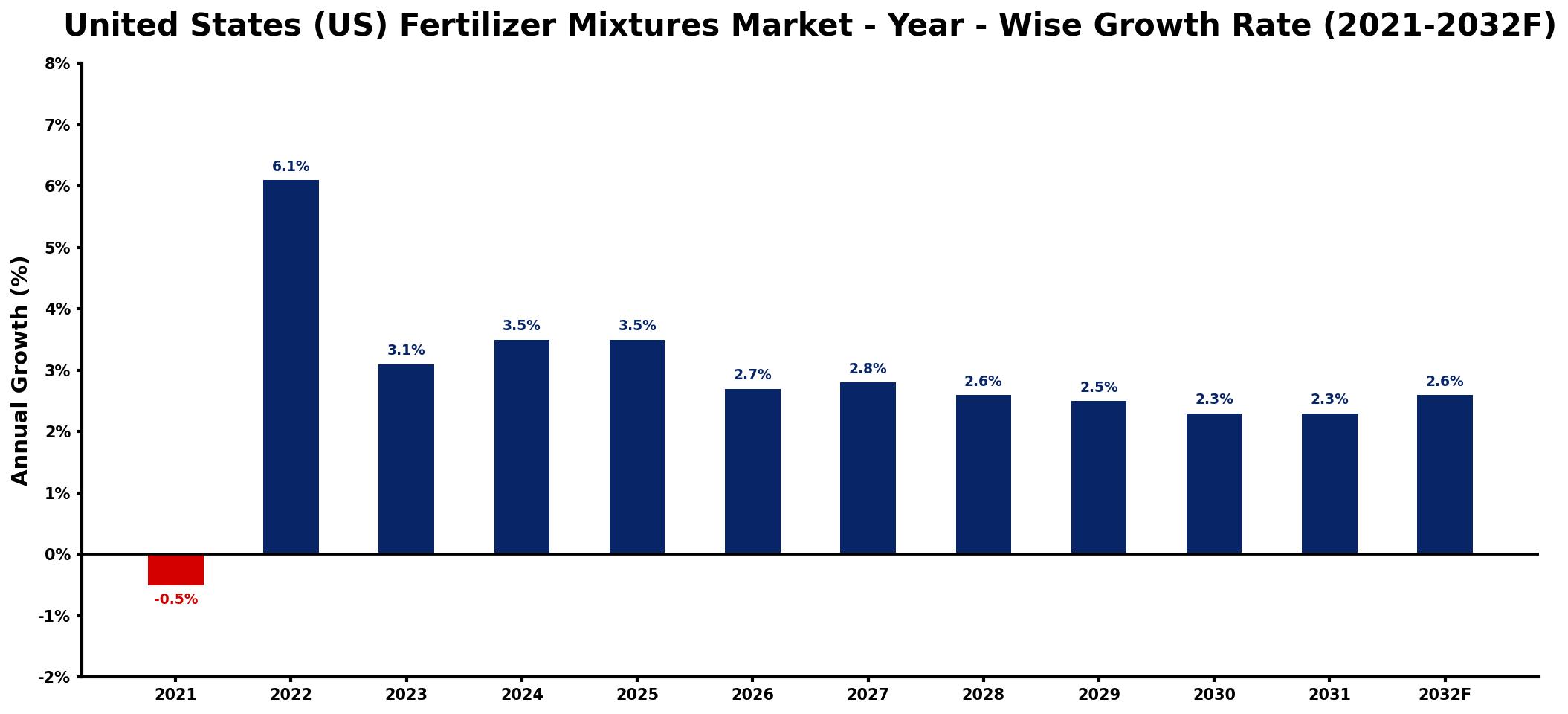 United States (US) Fertilizer Mixtures Market Year-wise Growth Rate and Key Drivers