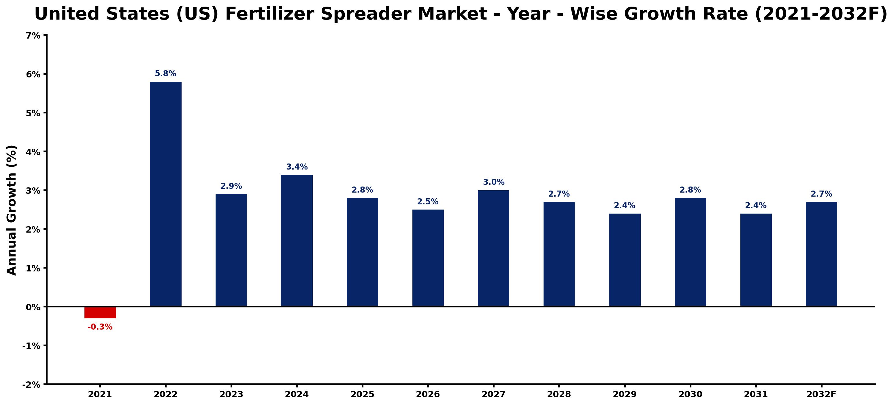 United States (US) Fertilizer Spreader Market Year-wise Growth Rate and Key Drivers