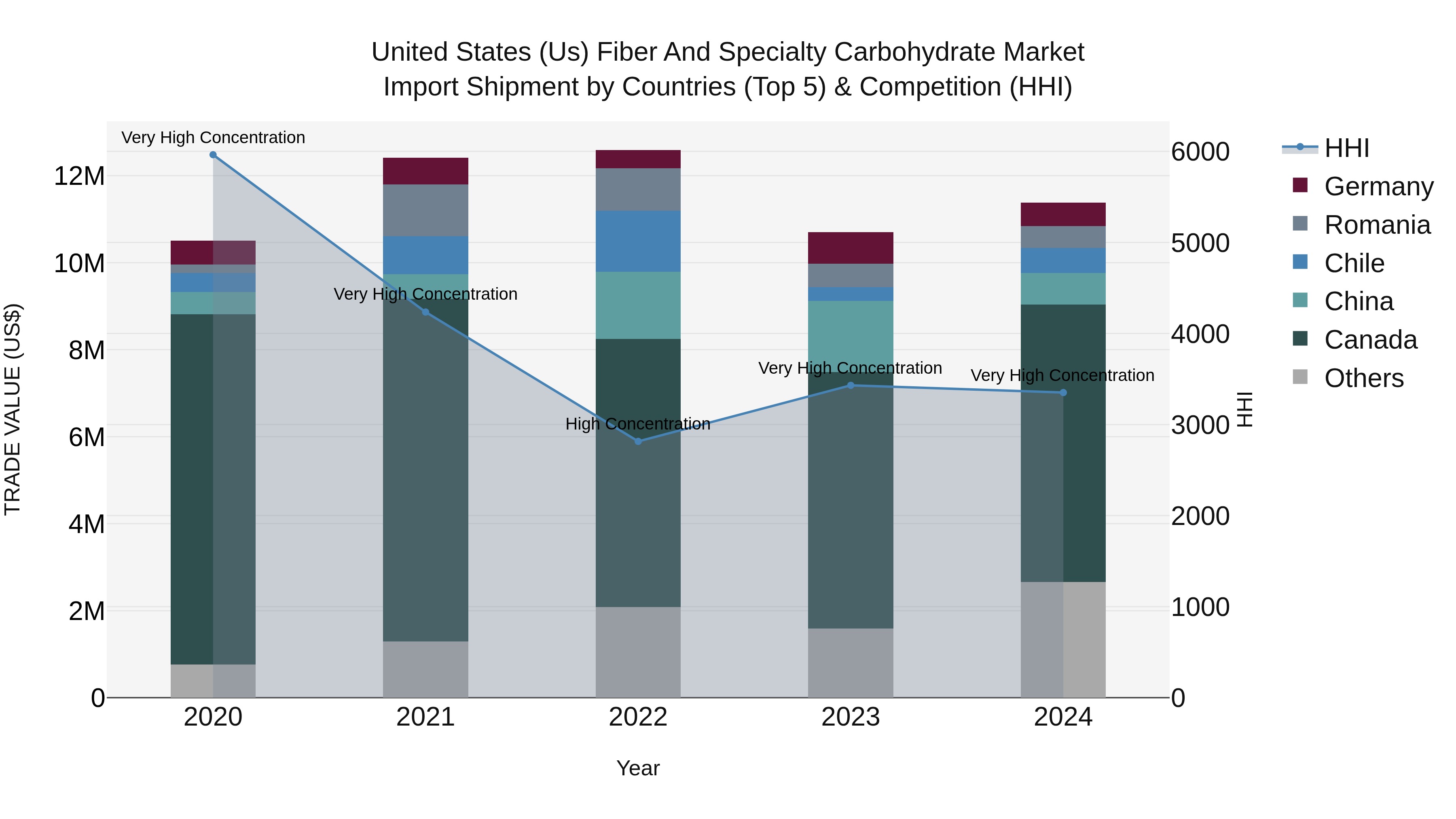 United States (US) Fiber and Specialty Carbohydrate Market Top 5 Importing Countries and Market Competition (HHI) Analysis