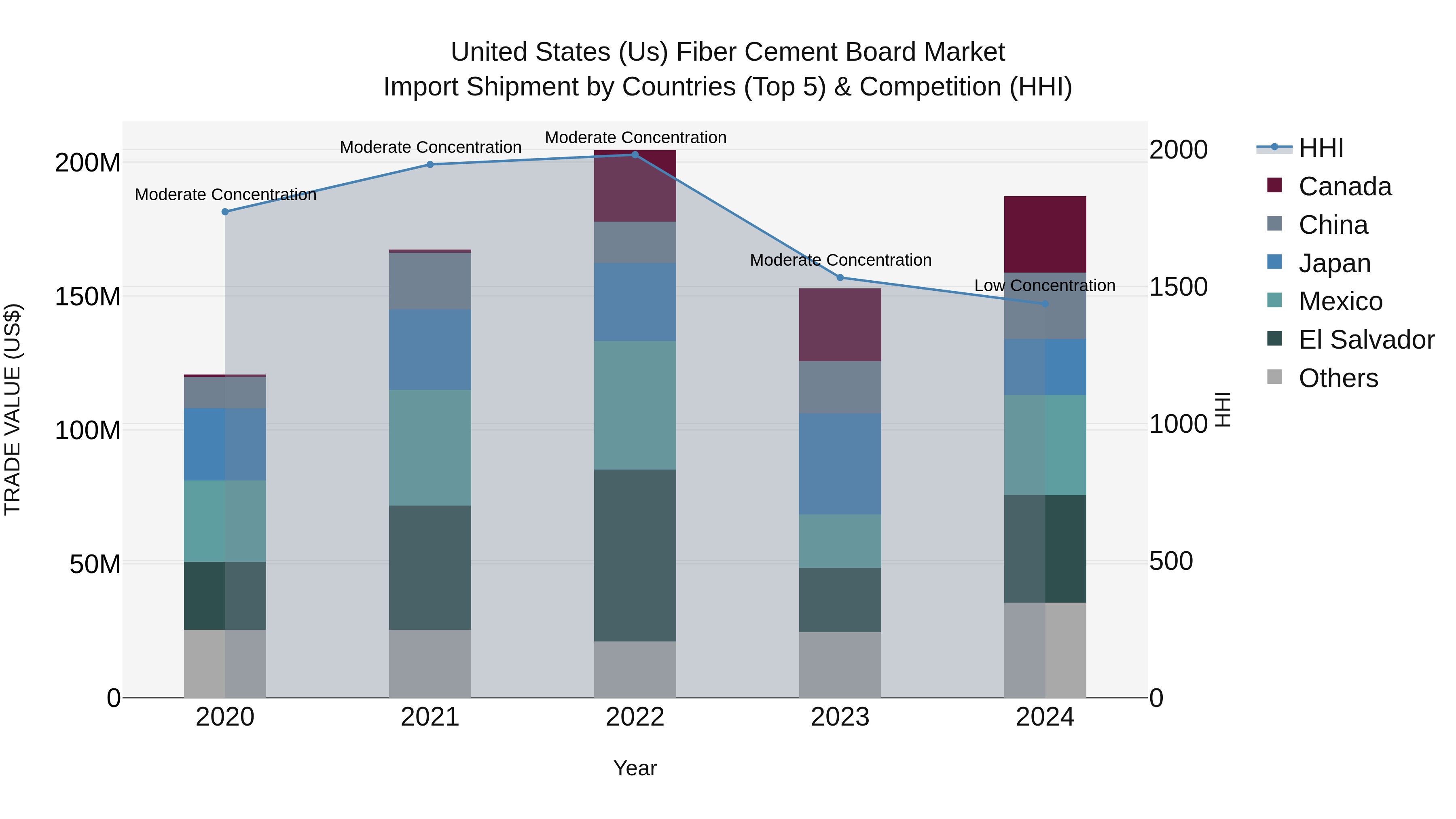 United States (US) Fiber Cement Board Market Top 5 Importing Countries and Market Competition (HHI) Analysis
