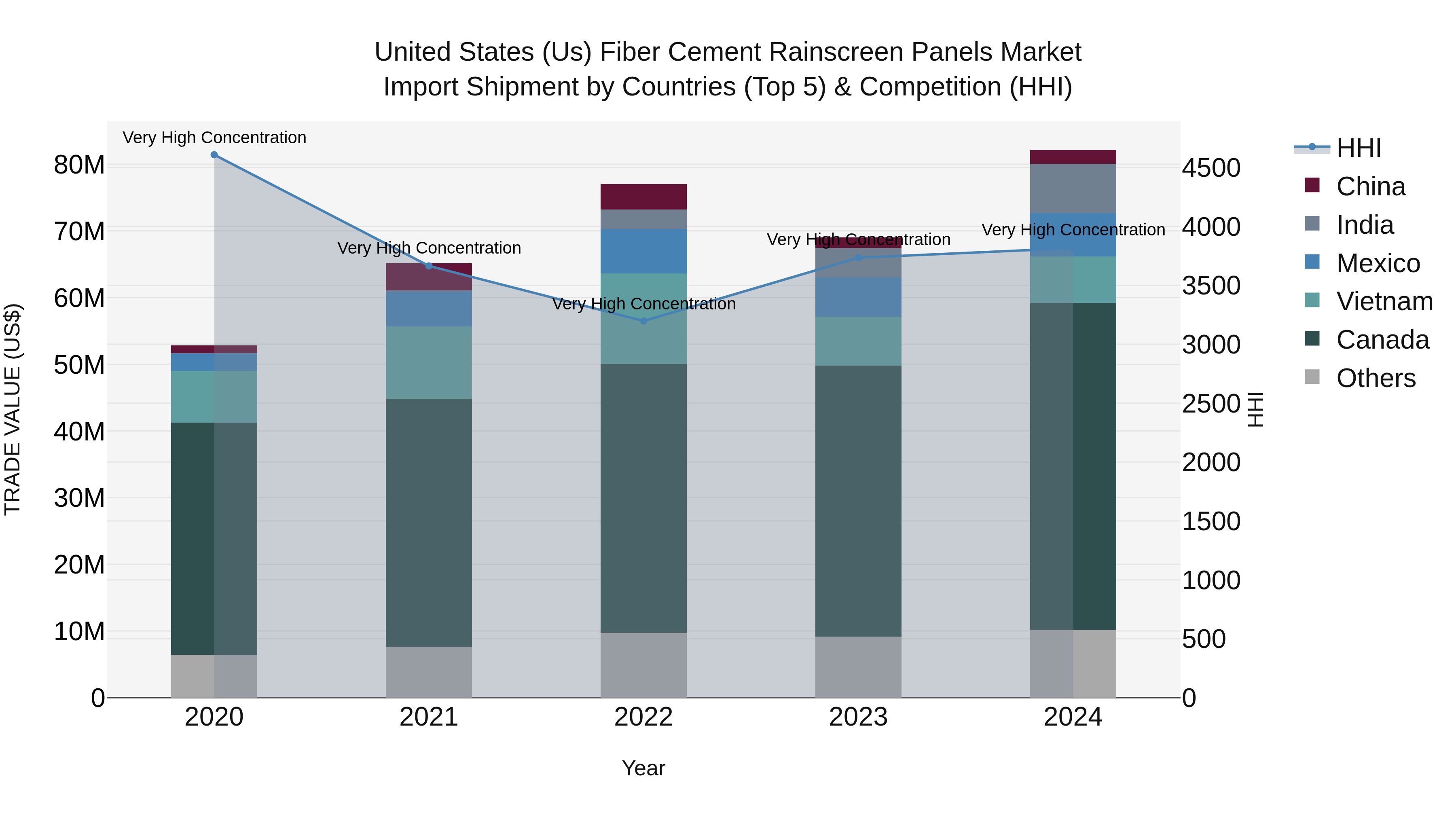 United States (US) Fiber Cement Rainscreen Panels Market Top 5 Importing Countries and Market Competition (HHI) Analysis