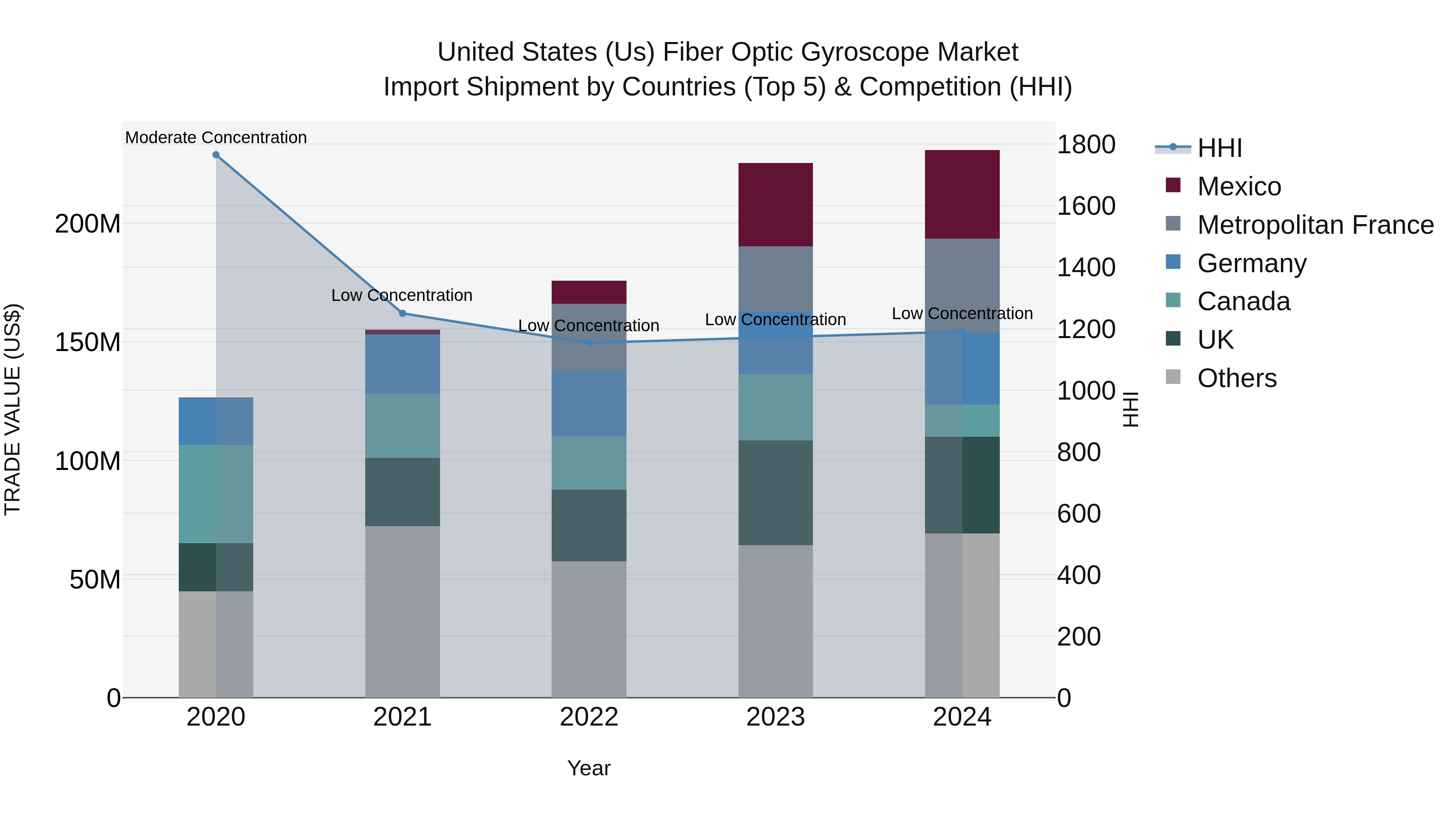 United States (US) Fiber Optic Gyroscope Market Top 5 Importing Countries and Market Competition (HHI) Analysis