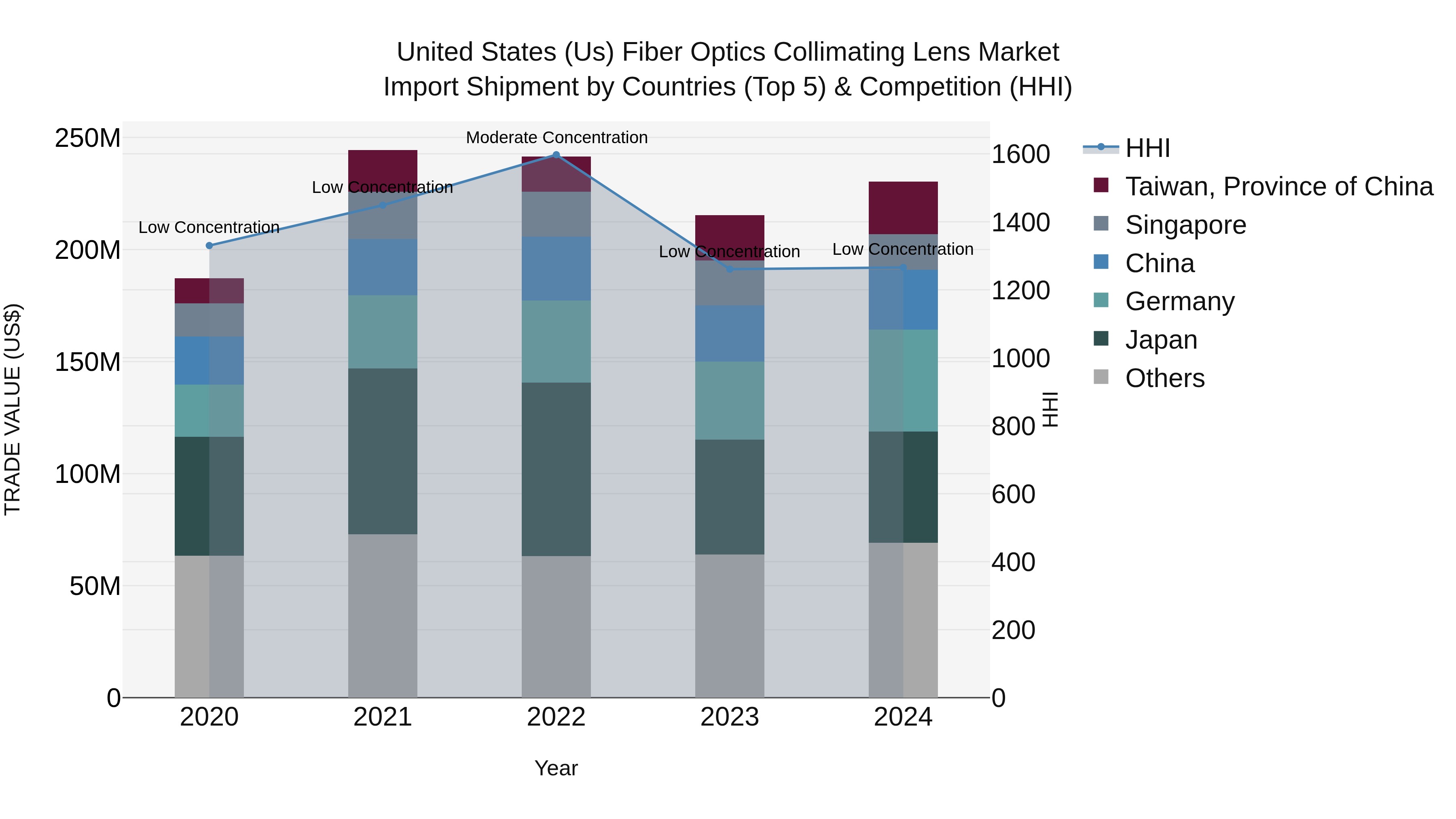 United States (US) Fiber Optics Collimating Lens Market Top 5 Importing Countries and Market Competition (HHI) Analysis