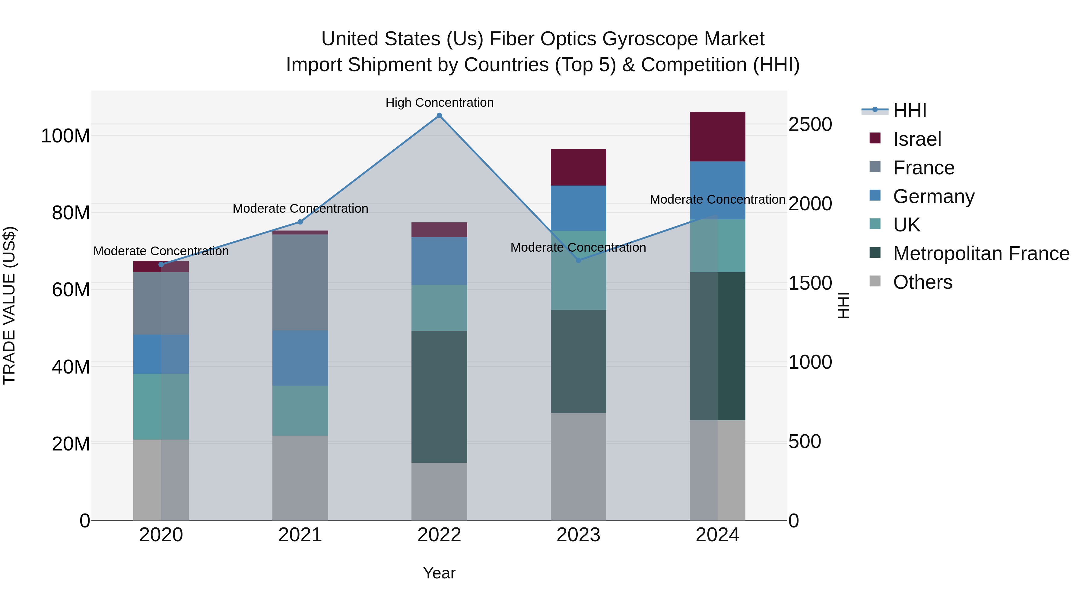 United States (US) Fiber Optics Gyroscope Market Top 5 Importing Countries and Market Competition (HHI) Analysis