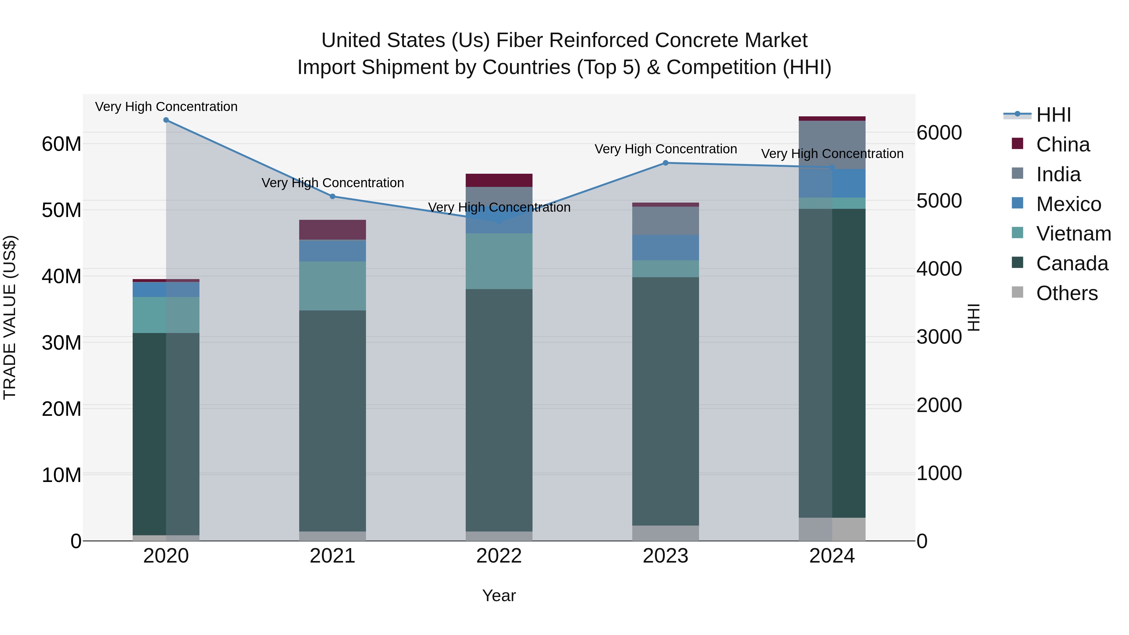 United States (US) Fiber Reinforced Concrete Market Top 5 Importing Countries and Market Competition (HHI) Analysis