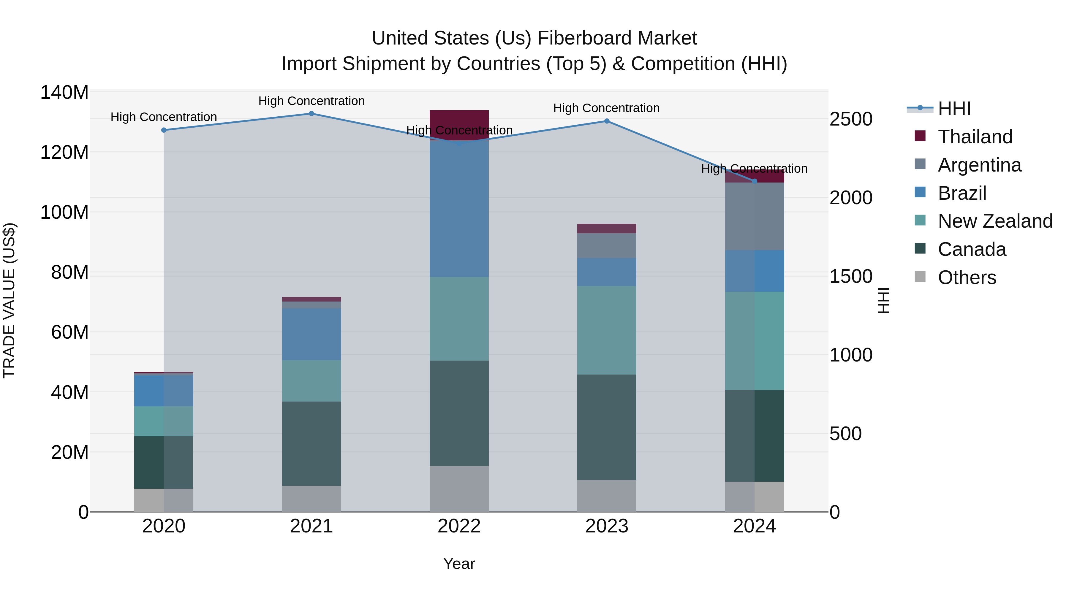 United States (US) Fiberboard Market Top 5 Importing Countries and Market Competition (HHI) Analysis