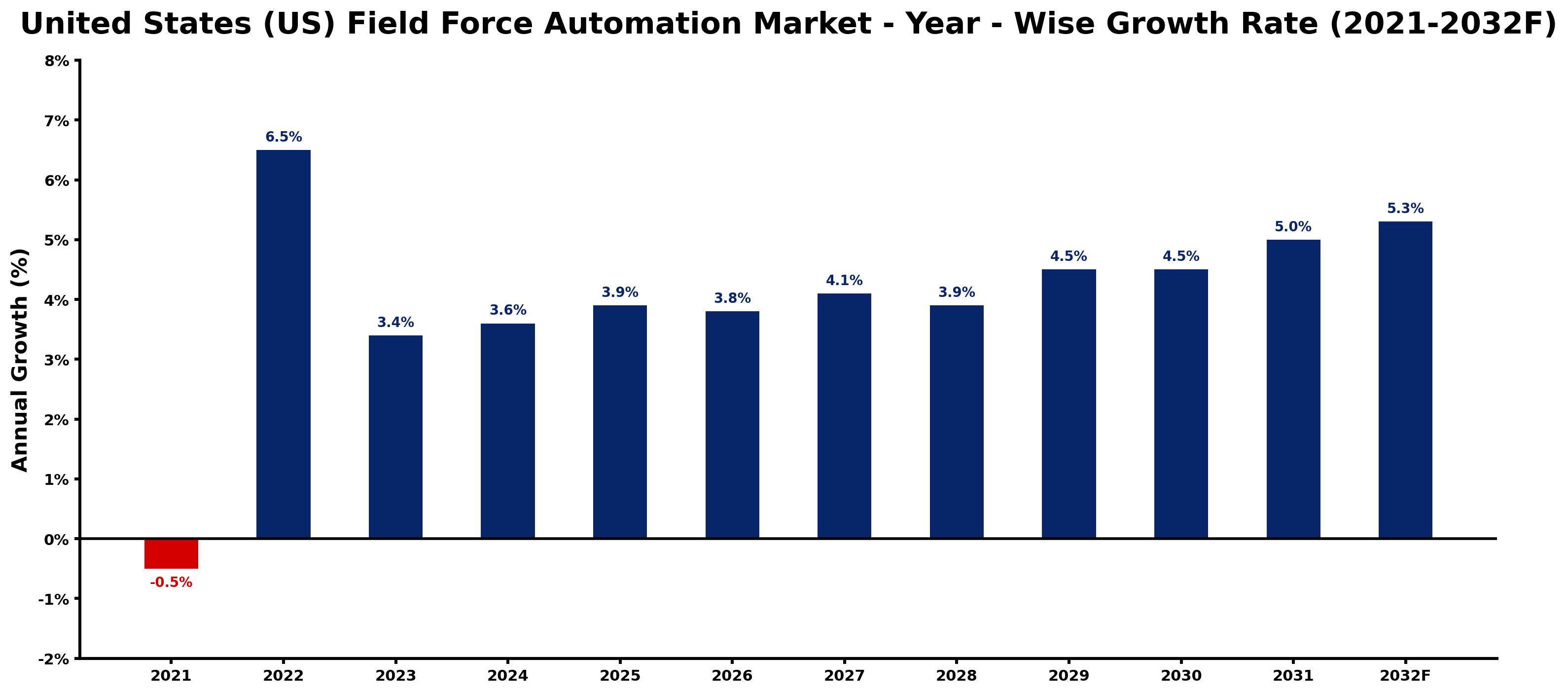 United States (US) Field Force Automation Market Year-wise Growth Rate and Key Drivers