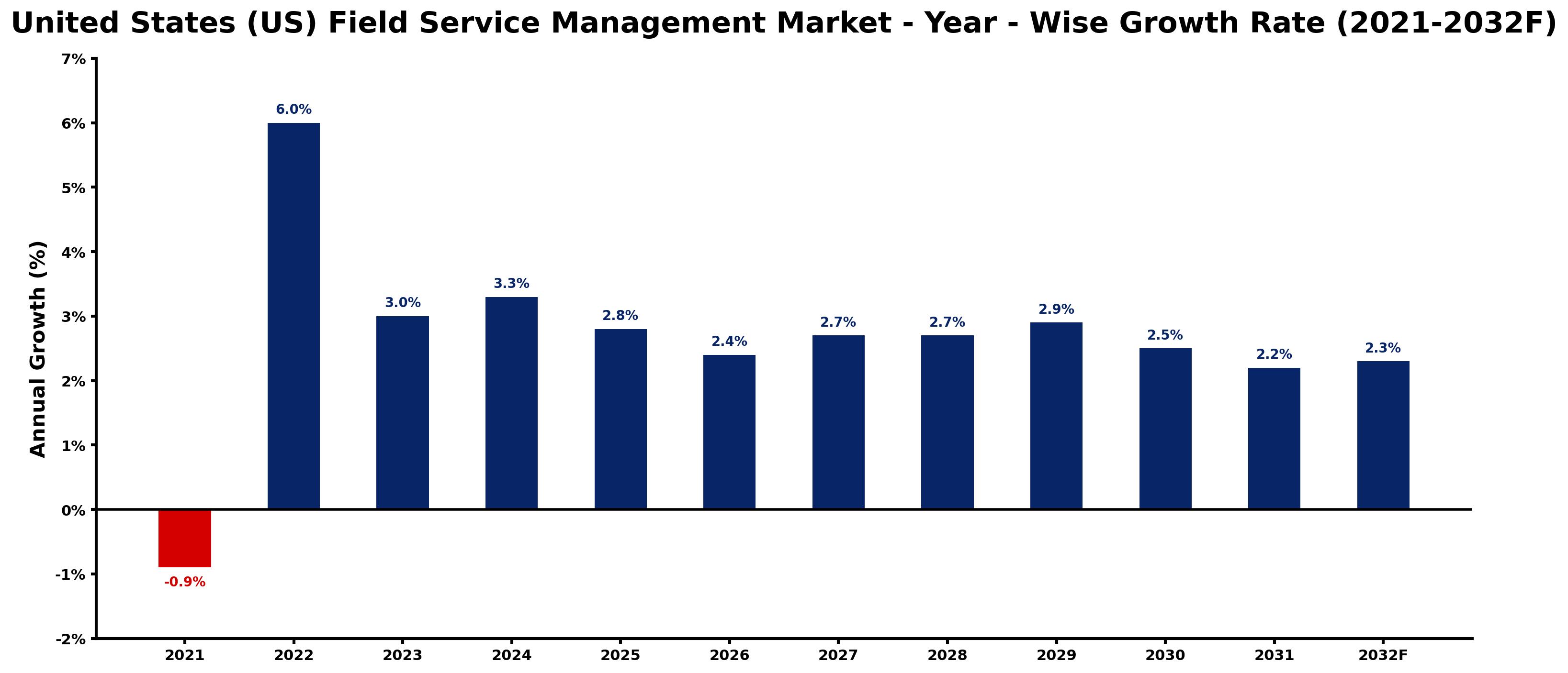 United States (US) Field Service Management Market Year-wise Growth Rate and Key Drivers