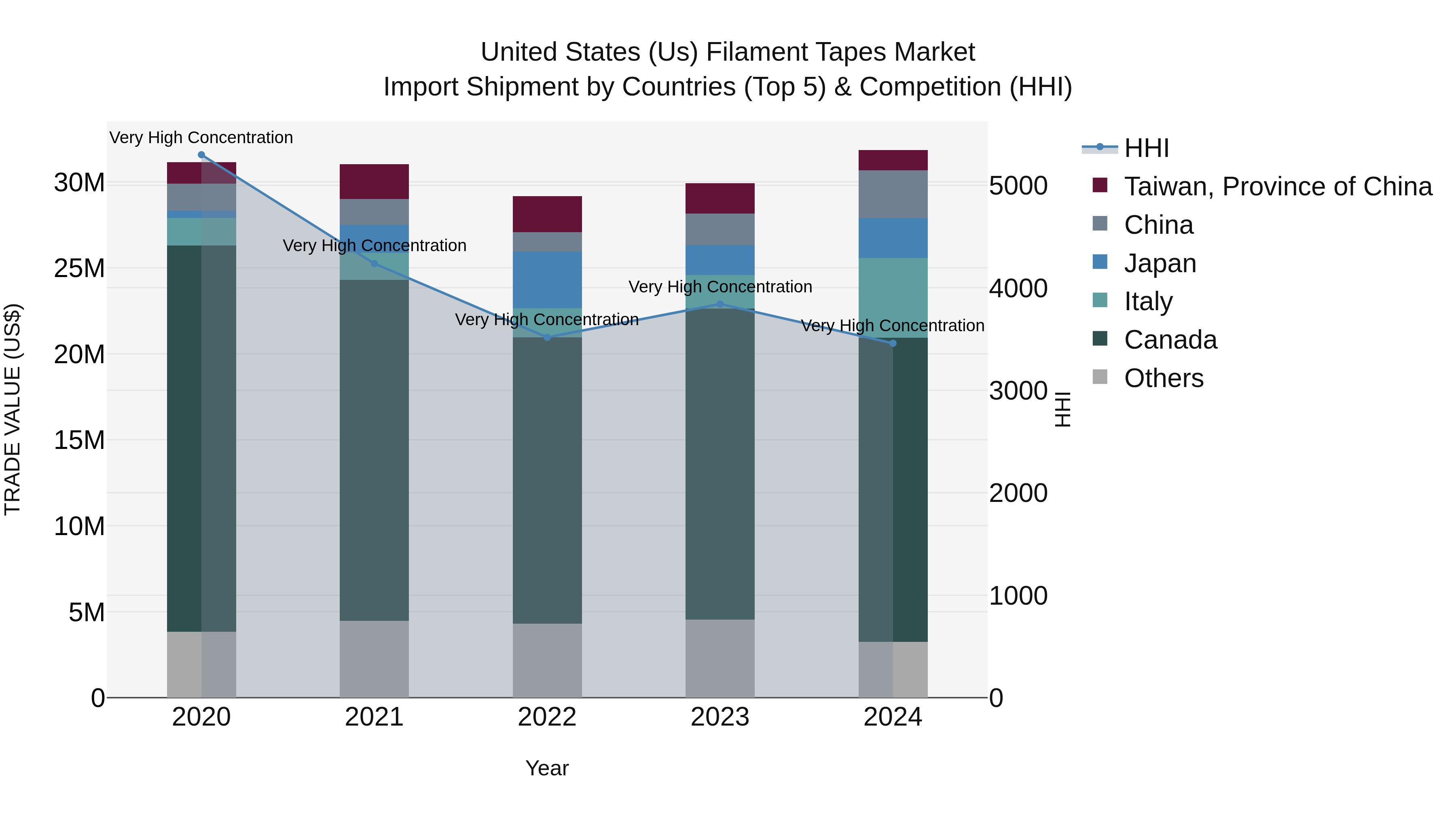 United States (US) Filament Tapes Market Top 5 Importing Countries and Market Competition (HHI) Analysis