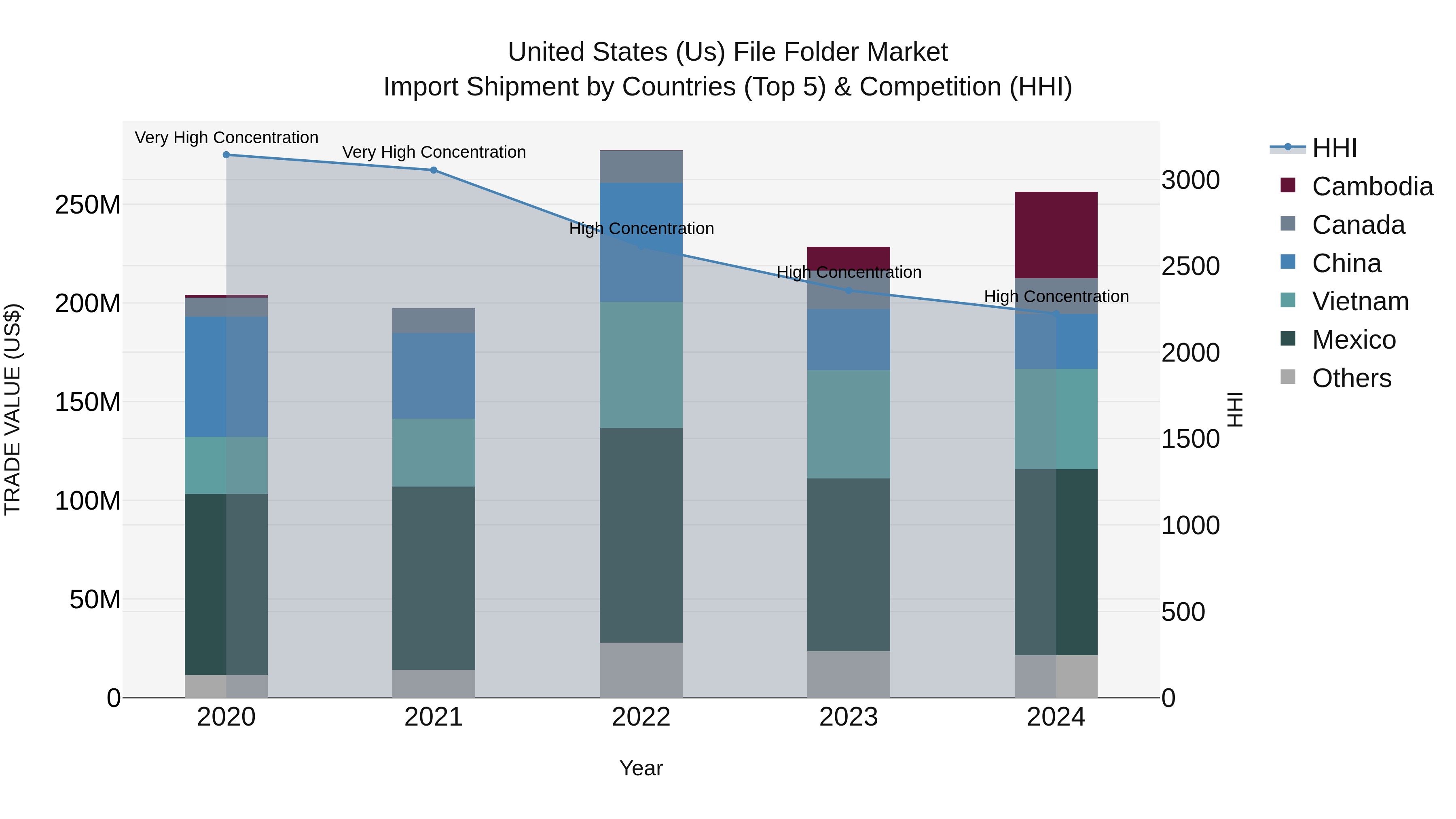 United States (US) File Folder Market Top 5 Importing Countries and Market Competition (HHI) Analysis