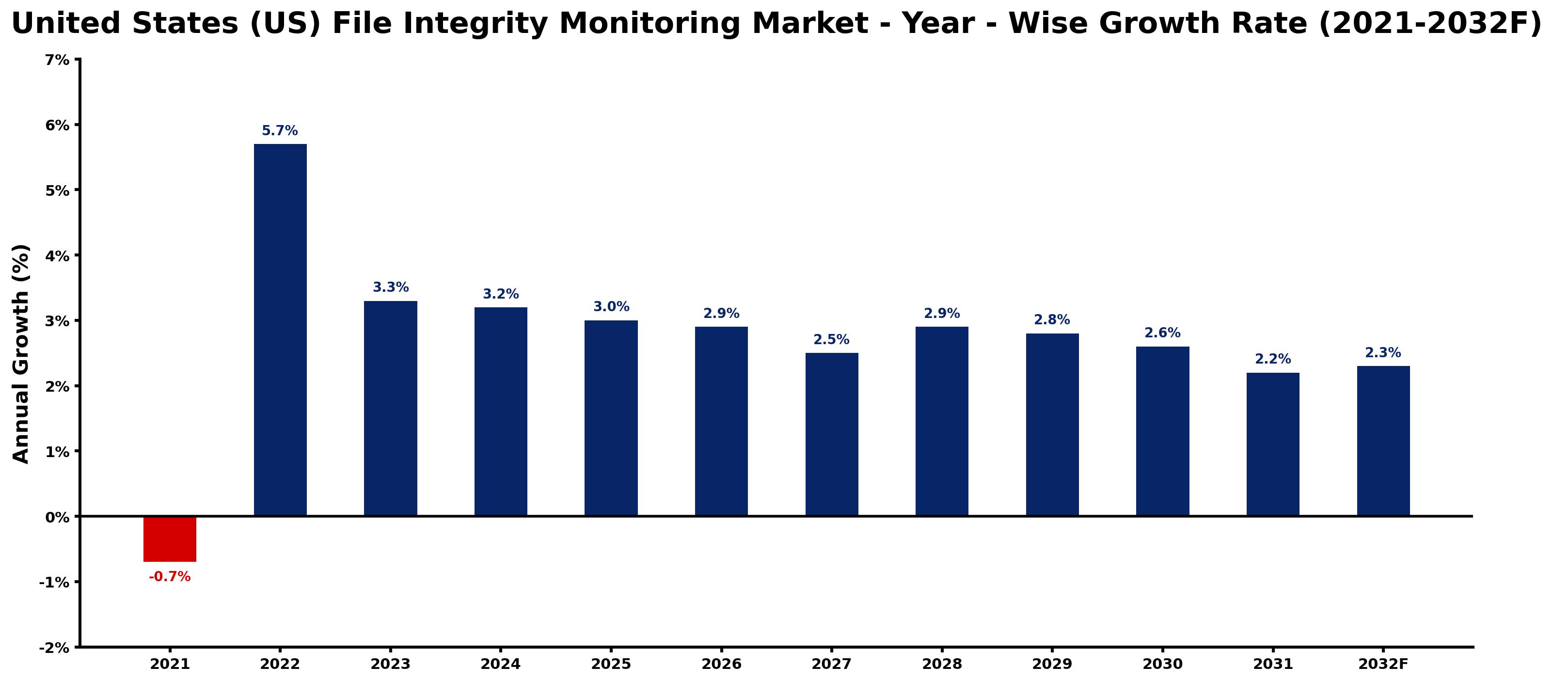 United States (US) File Integrity Monitoring Market Year-wise Growth Rate and Key Drivers