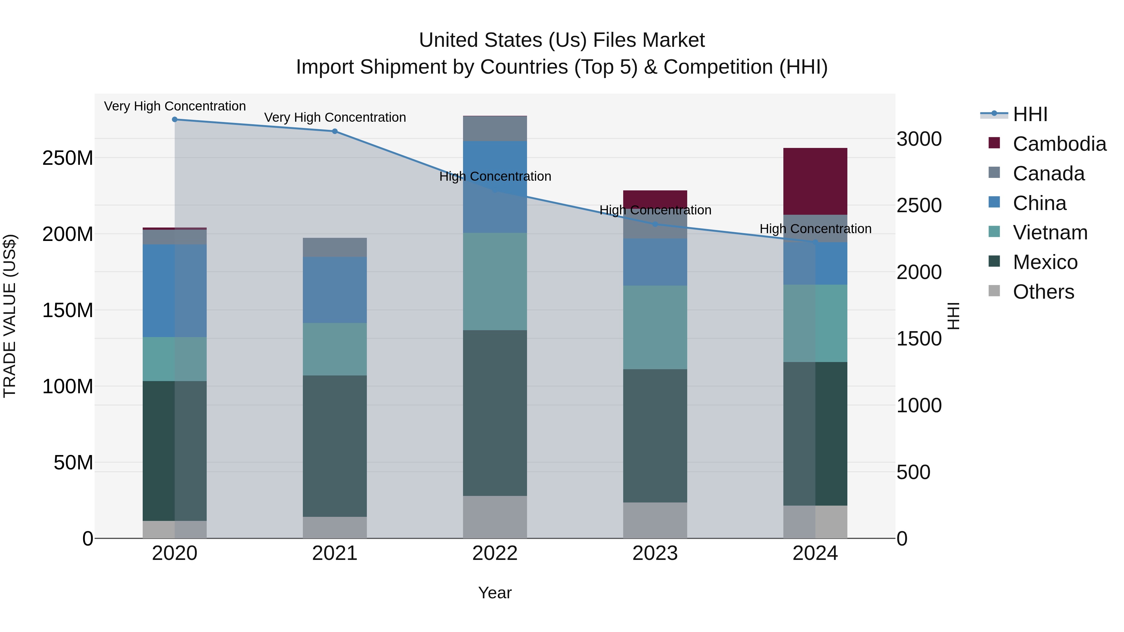 United States (US) Files Market Top 5 Importing Countries and Market Competition (HHI) Analysis
