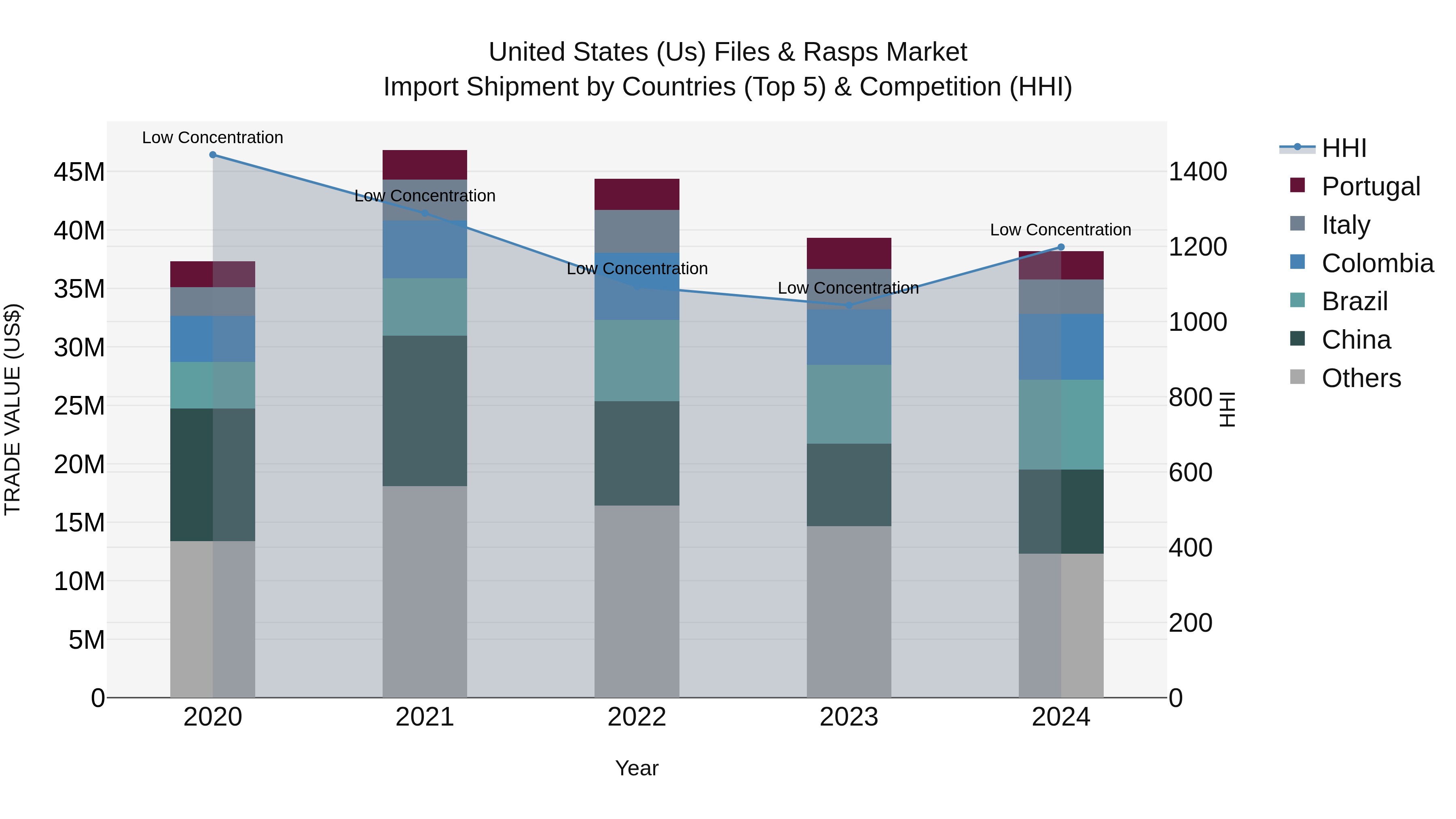 United States (US) Files & Rasps Market Top 5 Importing Countries and Market Competition (HHI) Analysis