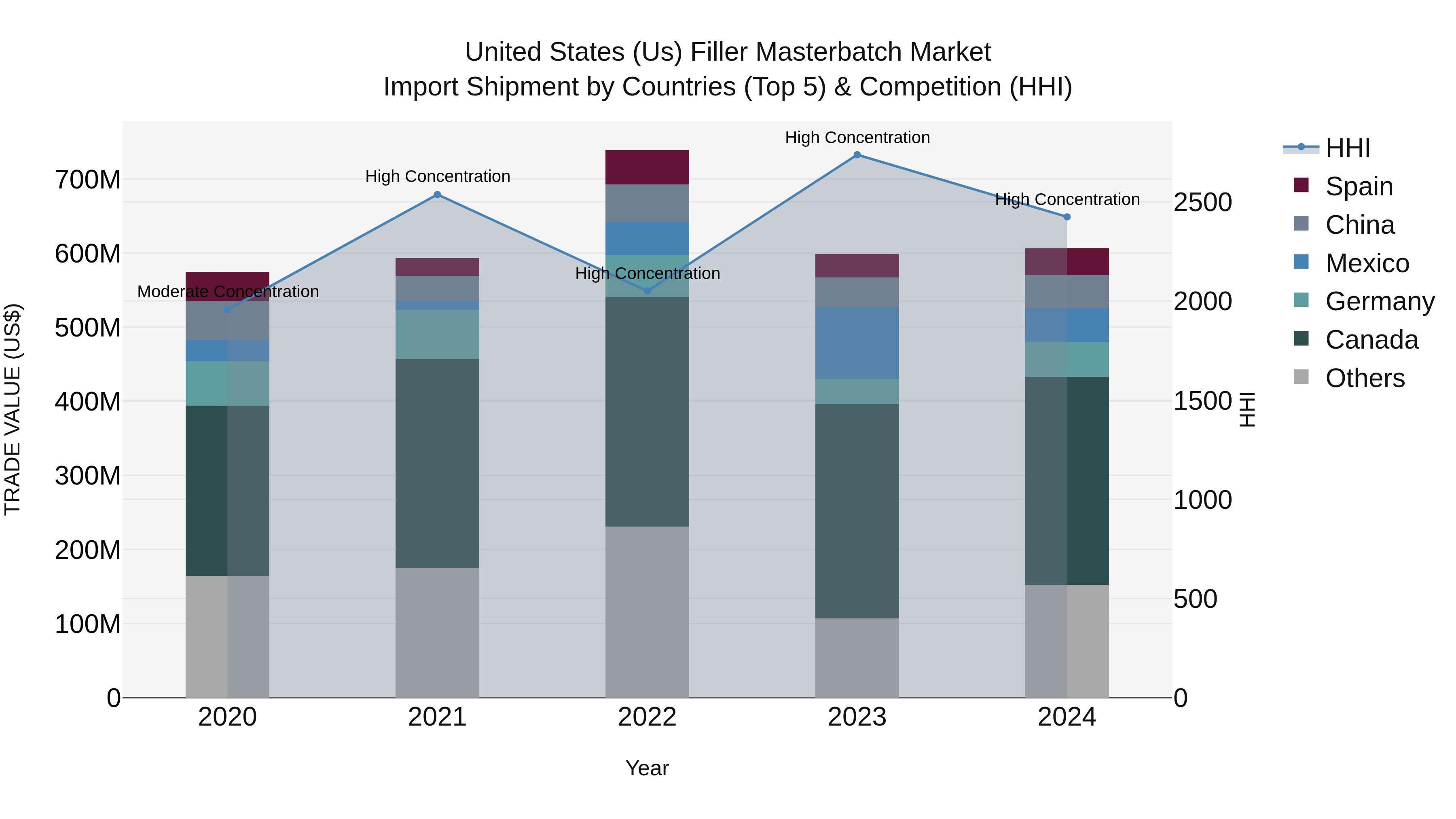 United States (US) Filler Masterbatch Market Top 5 Importing Countries and Market Competition (HHI) Analysis