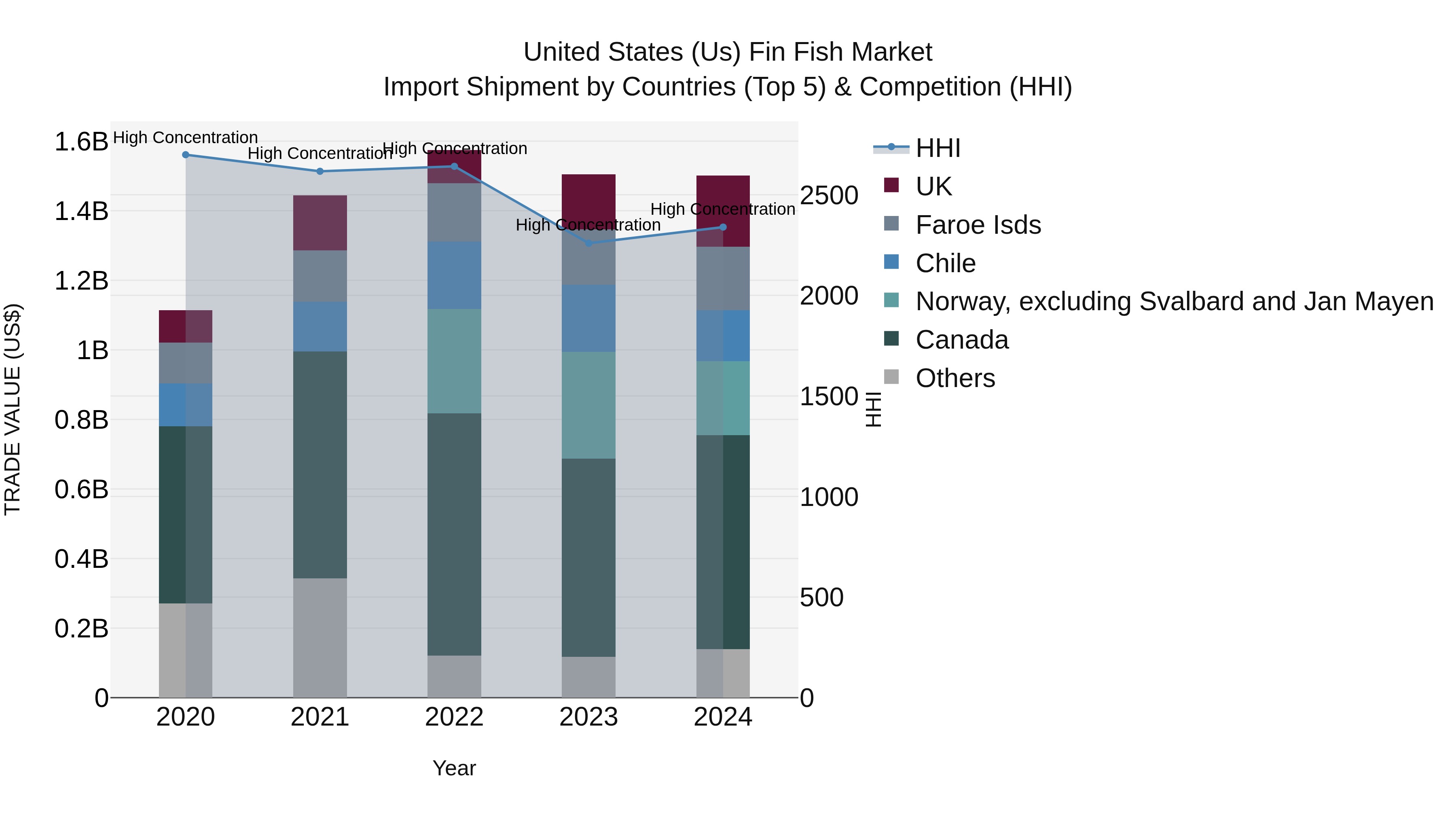 United States (US) Fin Fish Market Top 5 Importing Countries and Market Competition (HHI) Analysis