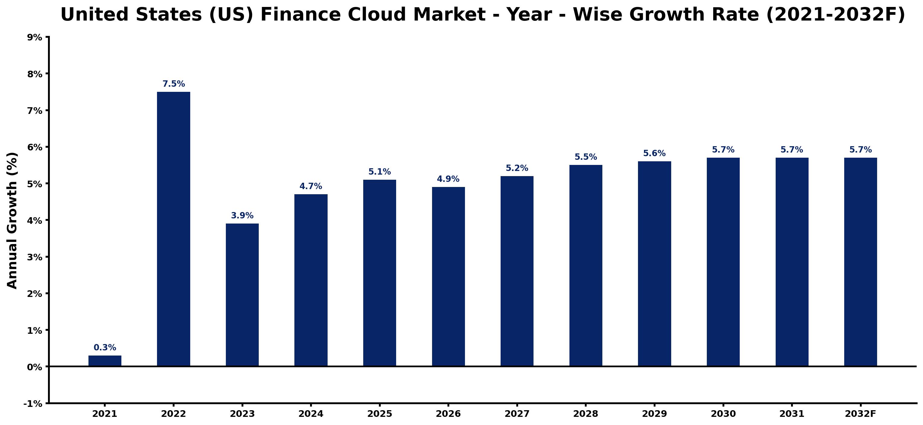 United States (US) Finance Cloud Market Year-wise Growth Rate and Key Drivers