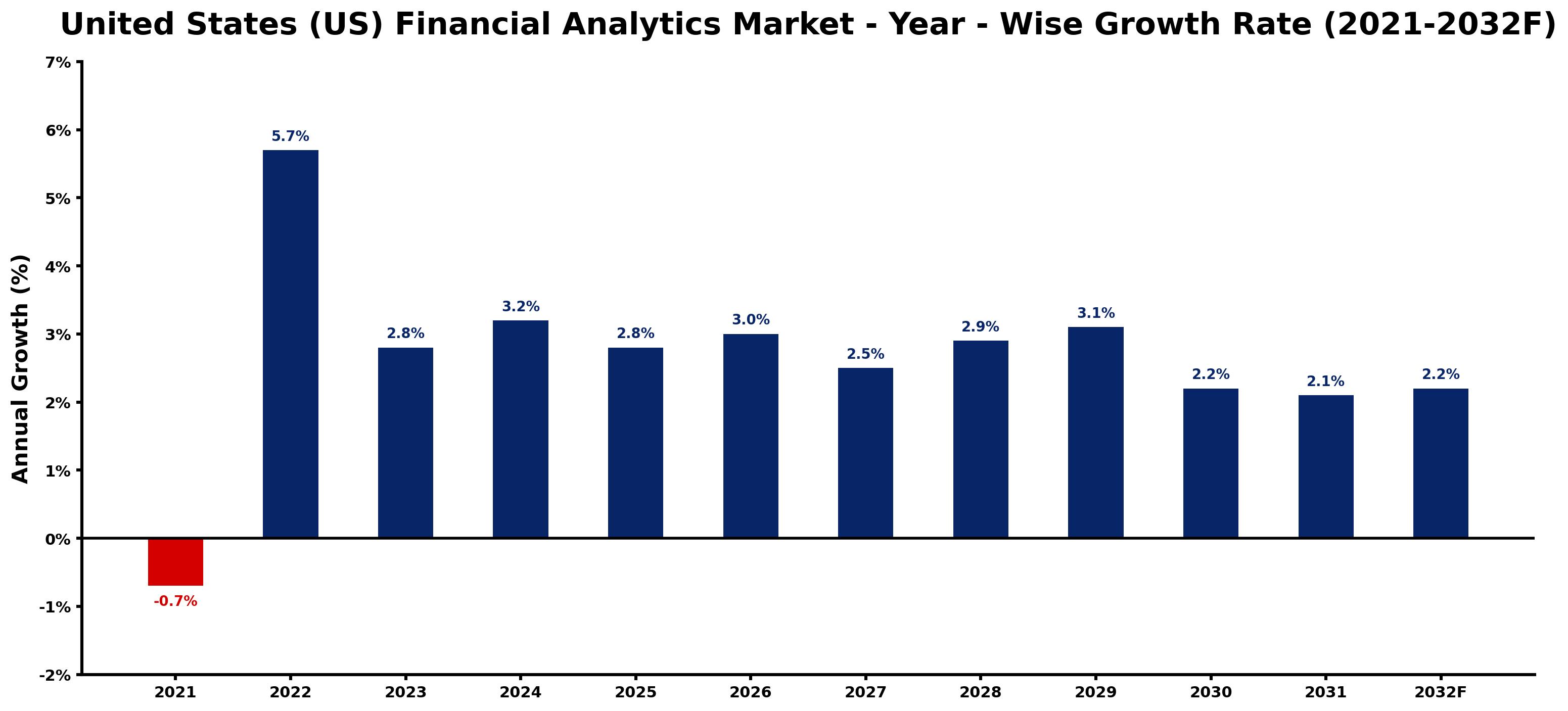 United States (US) Financial Analytics Market Year-wise Growth Rate and Key Drivers