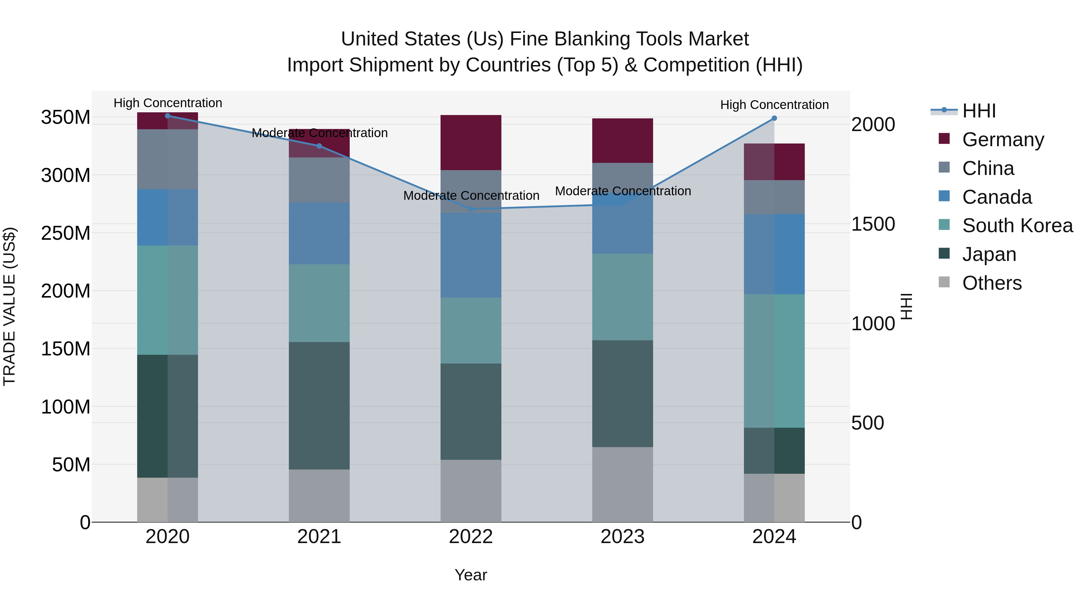 United States (US) Fine Blanking Tools Market Top 5 Importing Countries and Market Competition (HHI) Analysis