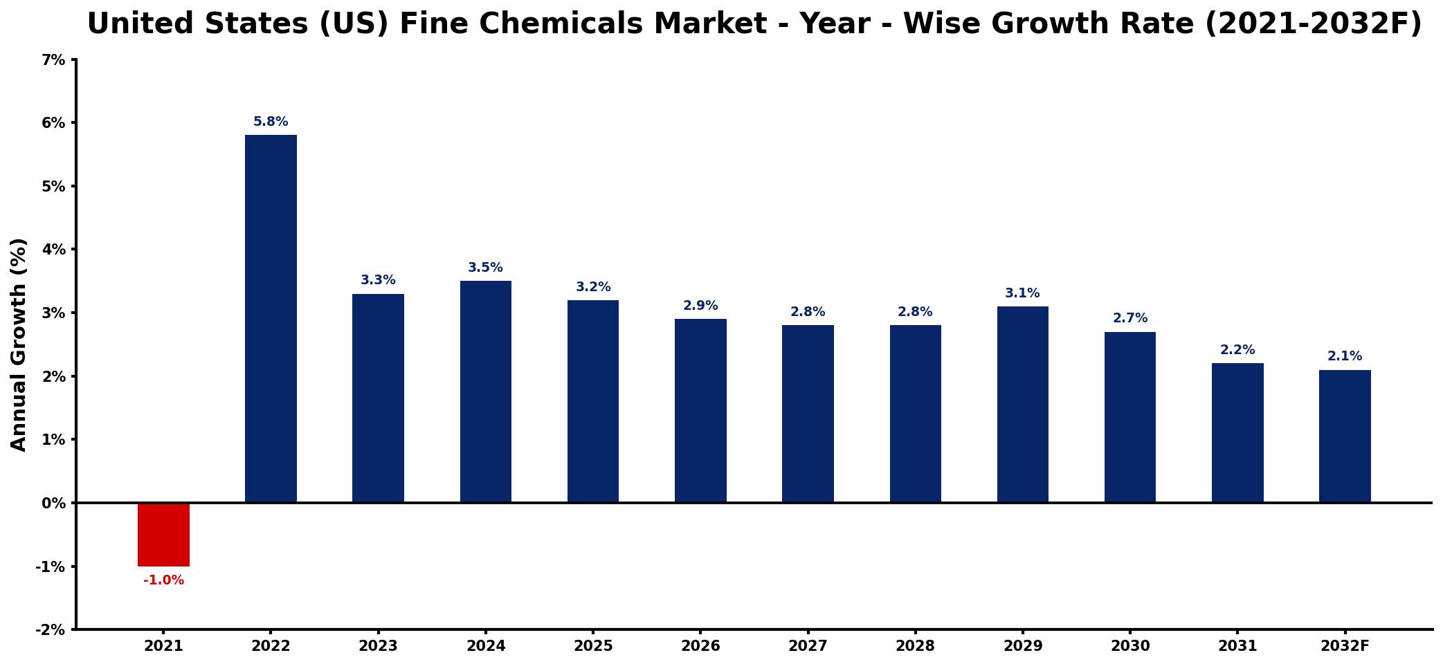 United States (US) Fine Chemicals Market Year-wise Growth Rate and Key Drivers