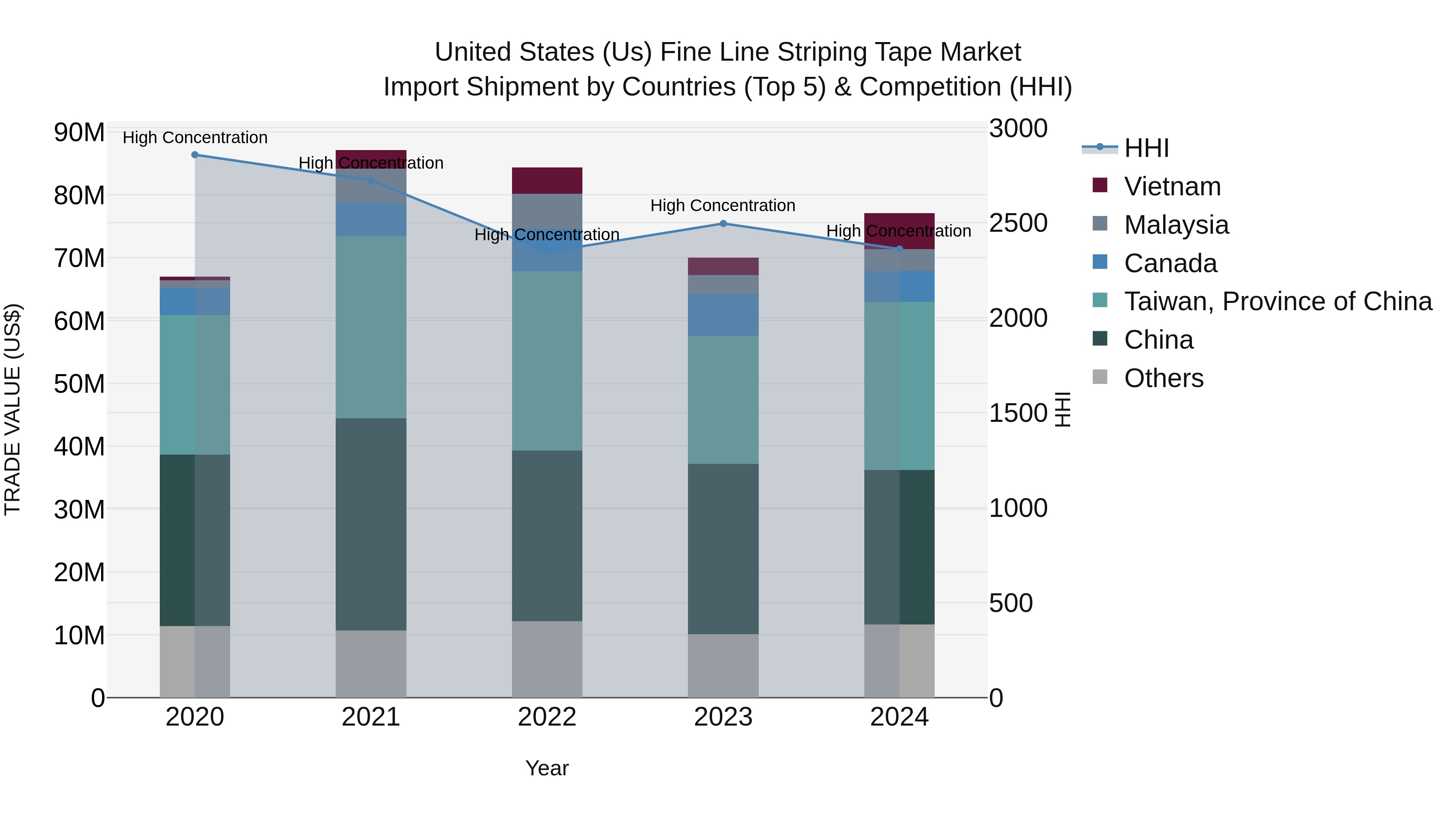 United States (US) Fine Line Striping Tape Market Top 5 Importing Countries and Market Competition (HHI) Analysis