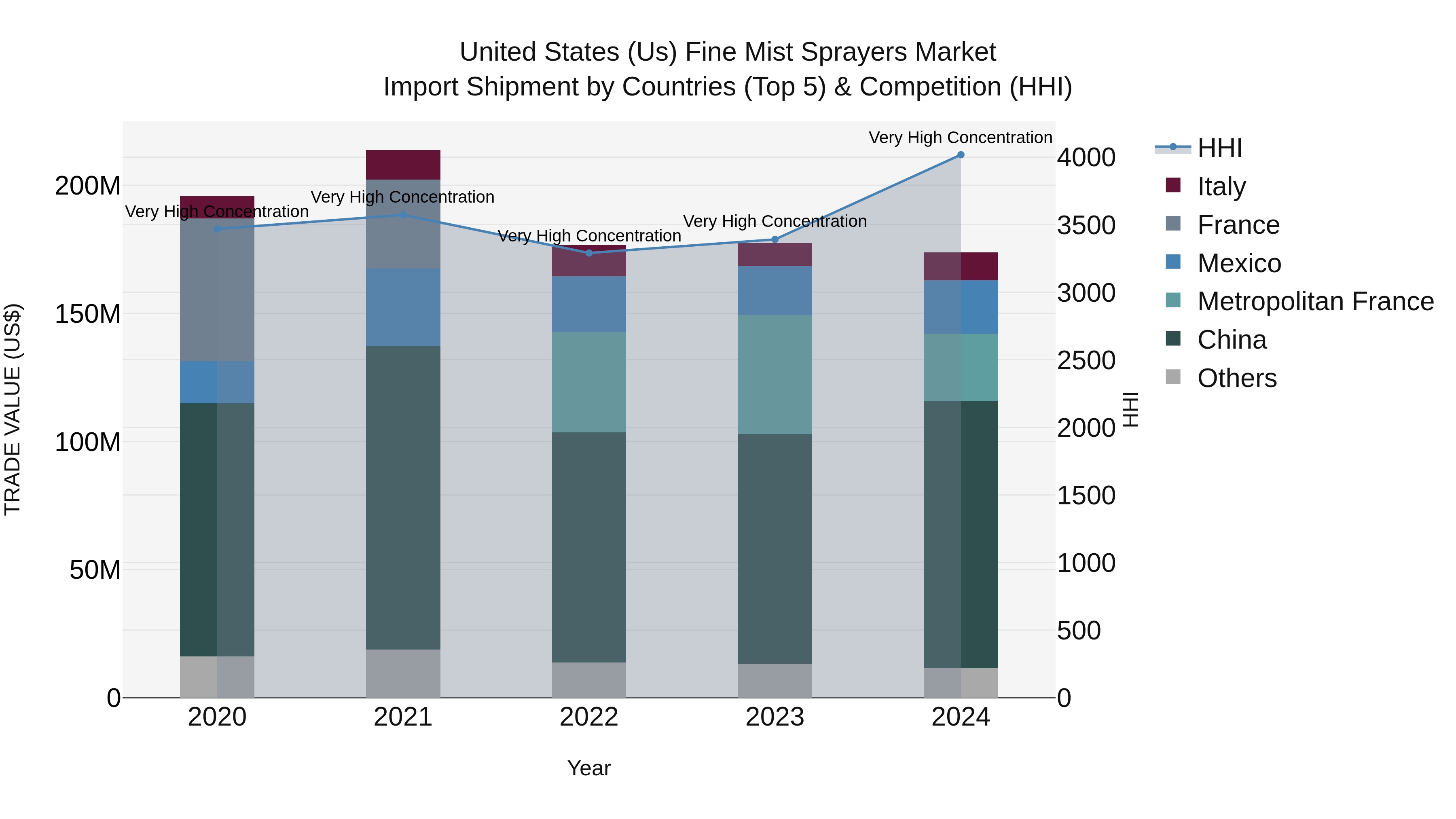 United States (US) Fine Mist Sprayers Market Top 5 Importing Countries and Market Competition (HHI) Analysis