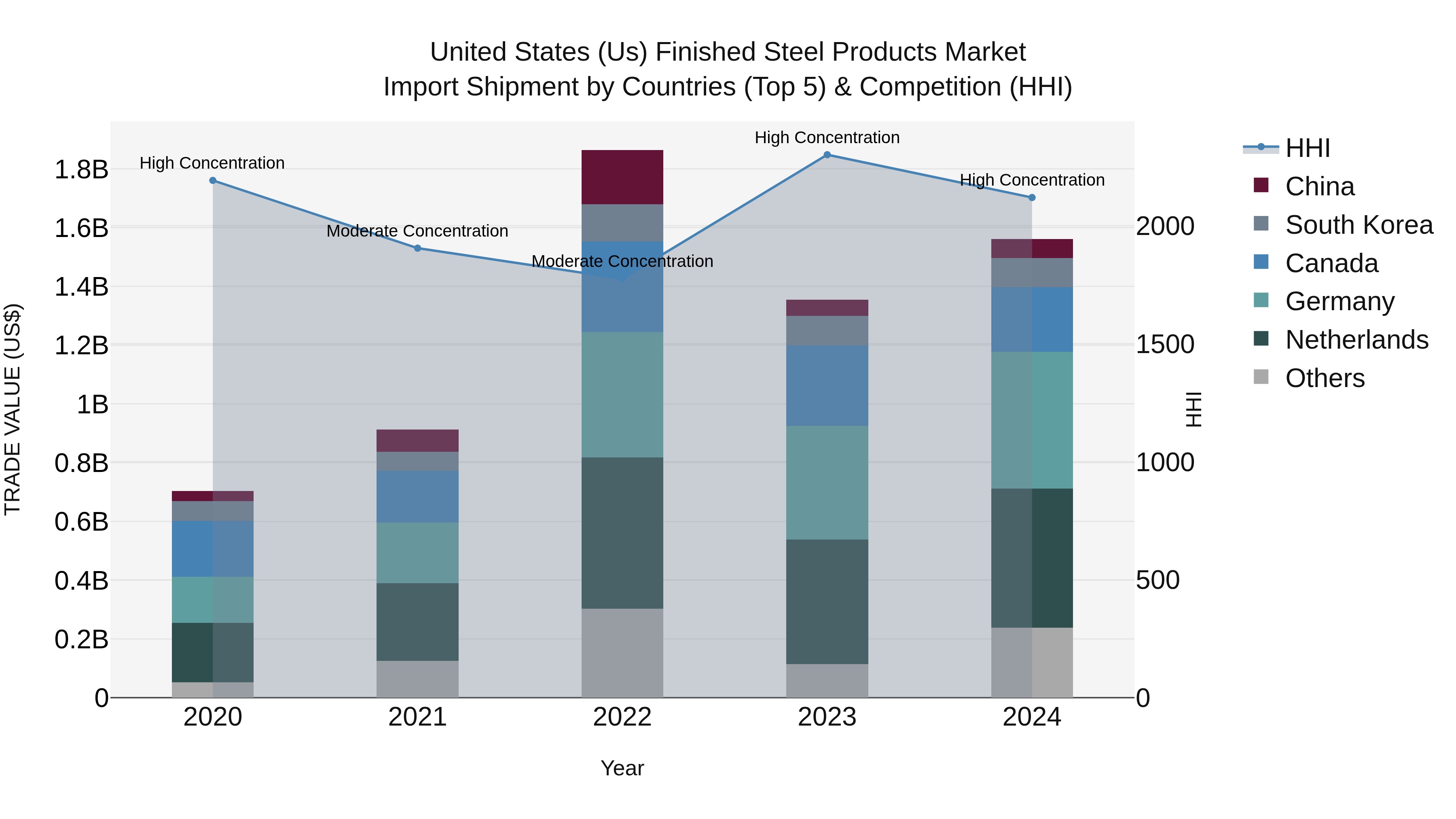 United States (US) Finished Steel Products Market Top 5 Importing Countries and Market Competition (HHI) Analysis