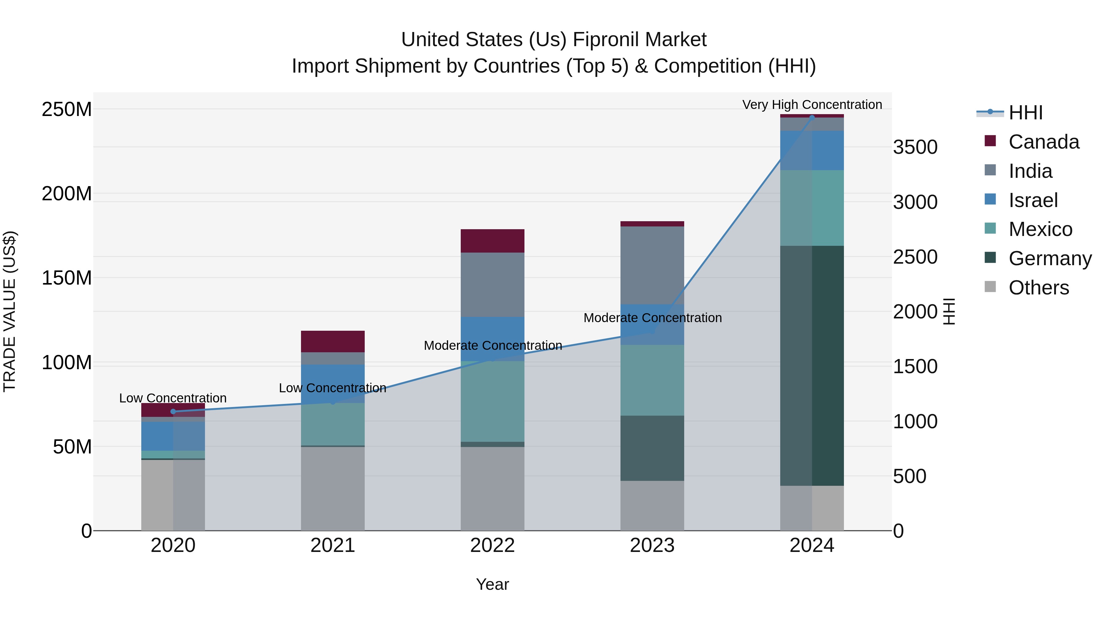 United States (US) Fipronil Market Top 5 Importing Countries and Market Competition (HHI) Analysis