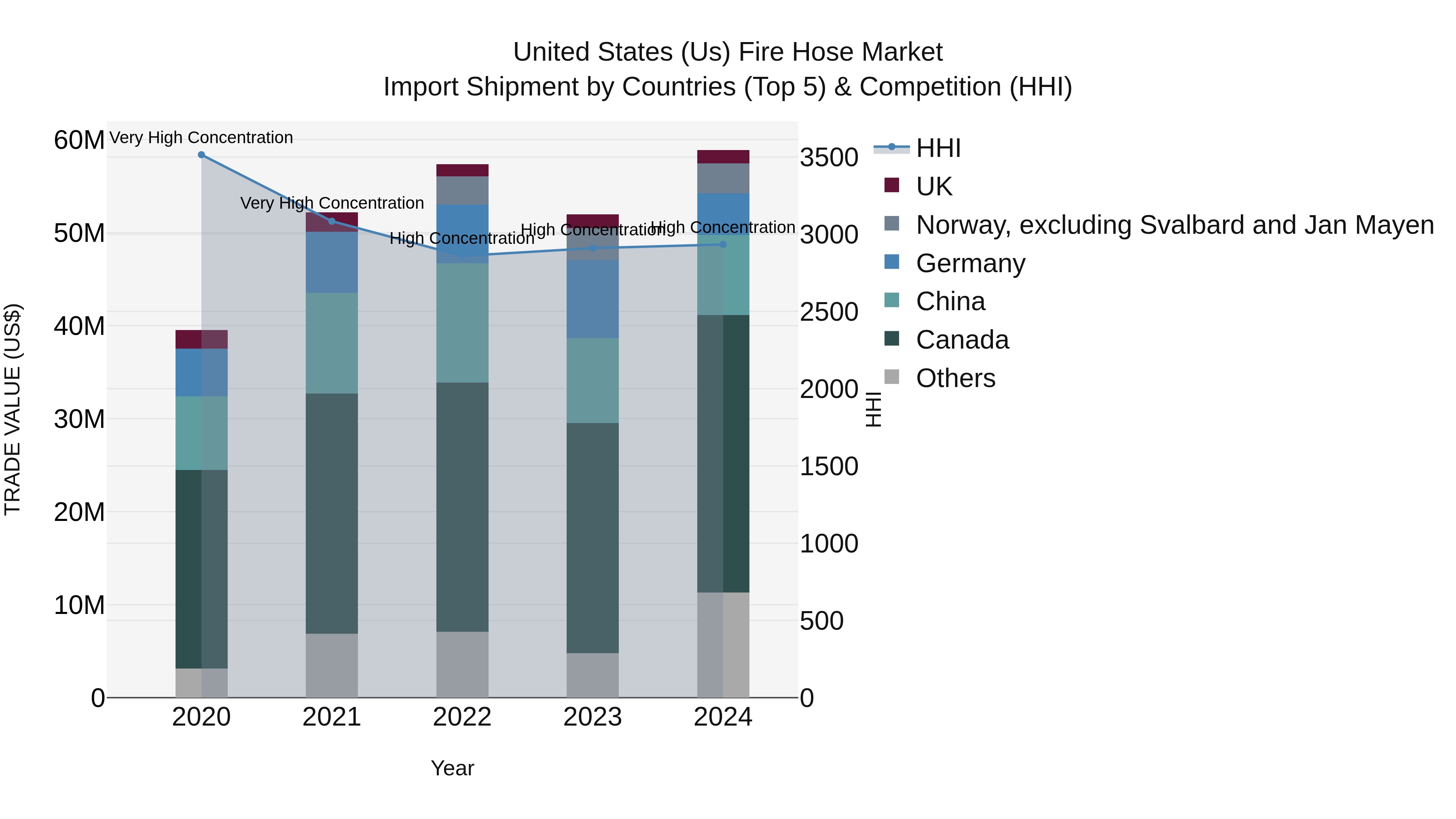 United States (US) Fire Hose Market Top 5 Importing Countries and Market Competition (HHI) Analysis