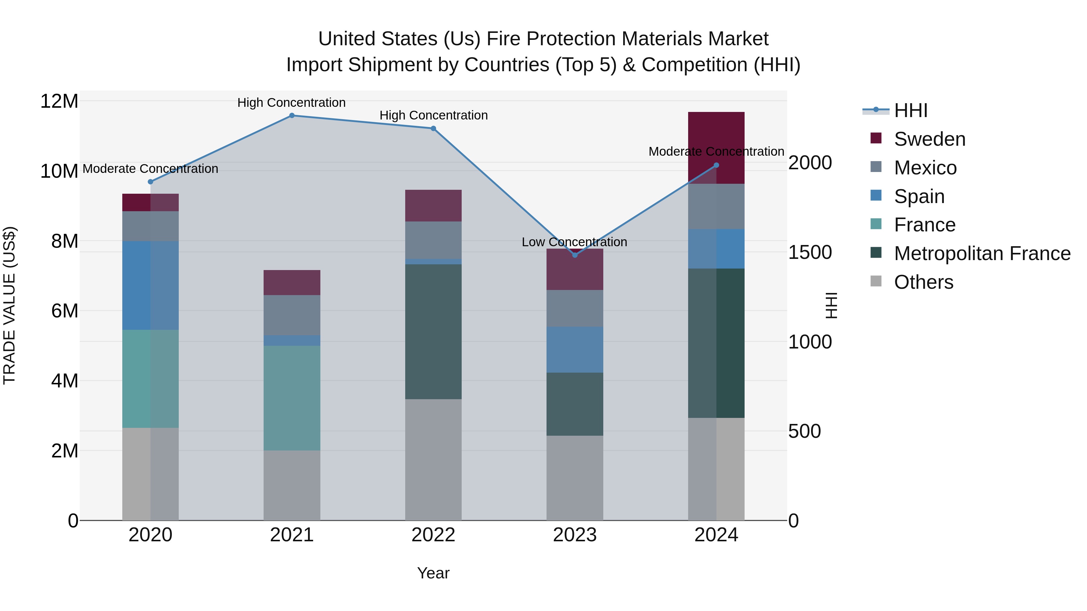 United States (US) Fire Protection Materials Market Top 5 Importing Countries and Market Competition (HHI) Analysis