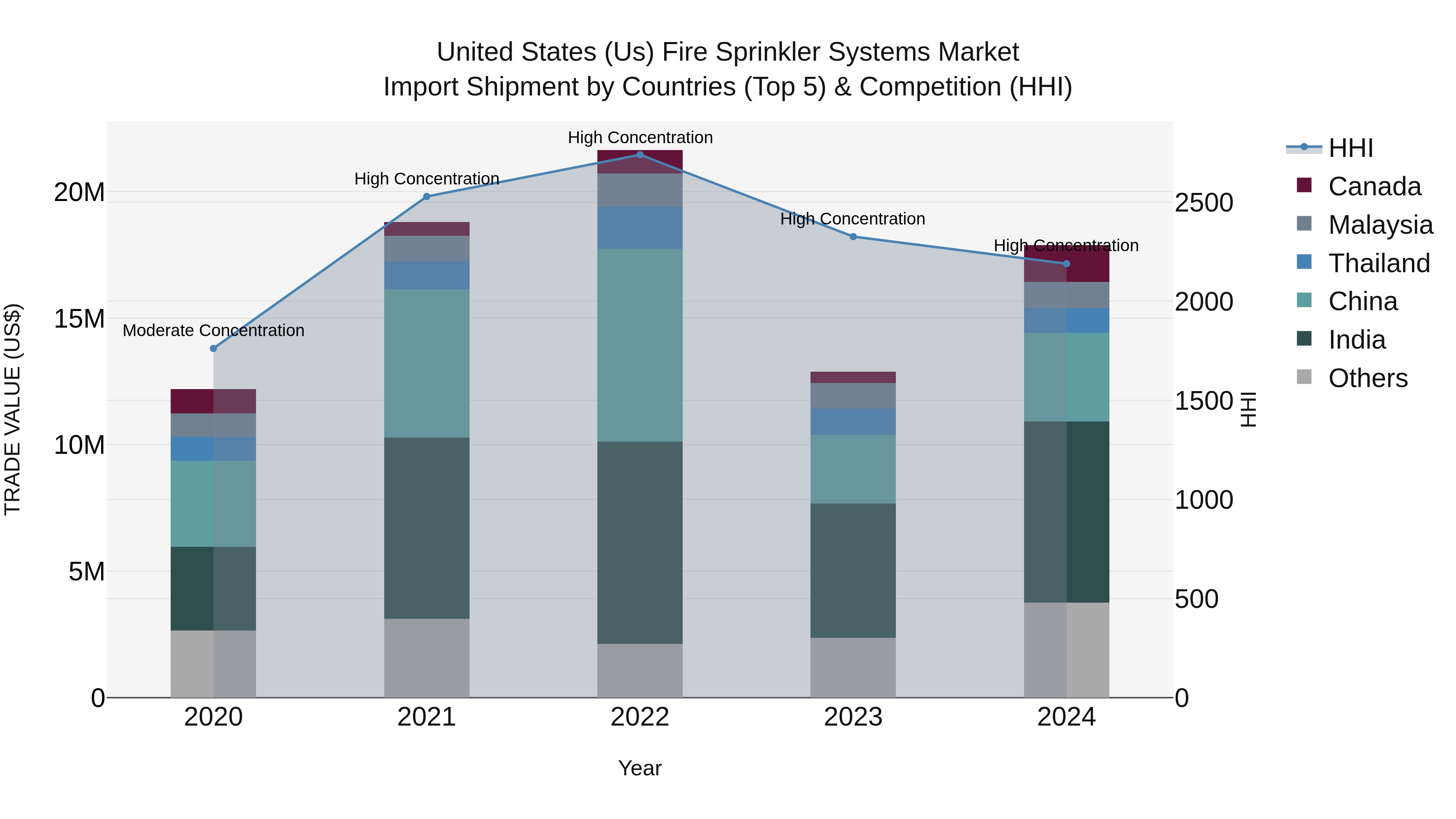 United States (US) Fire Sprinkler Systems Market Top 5 Importing Countries and Market Competition (HHI) Analysis