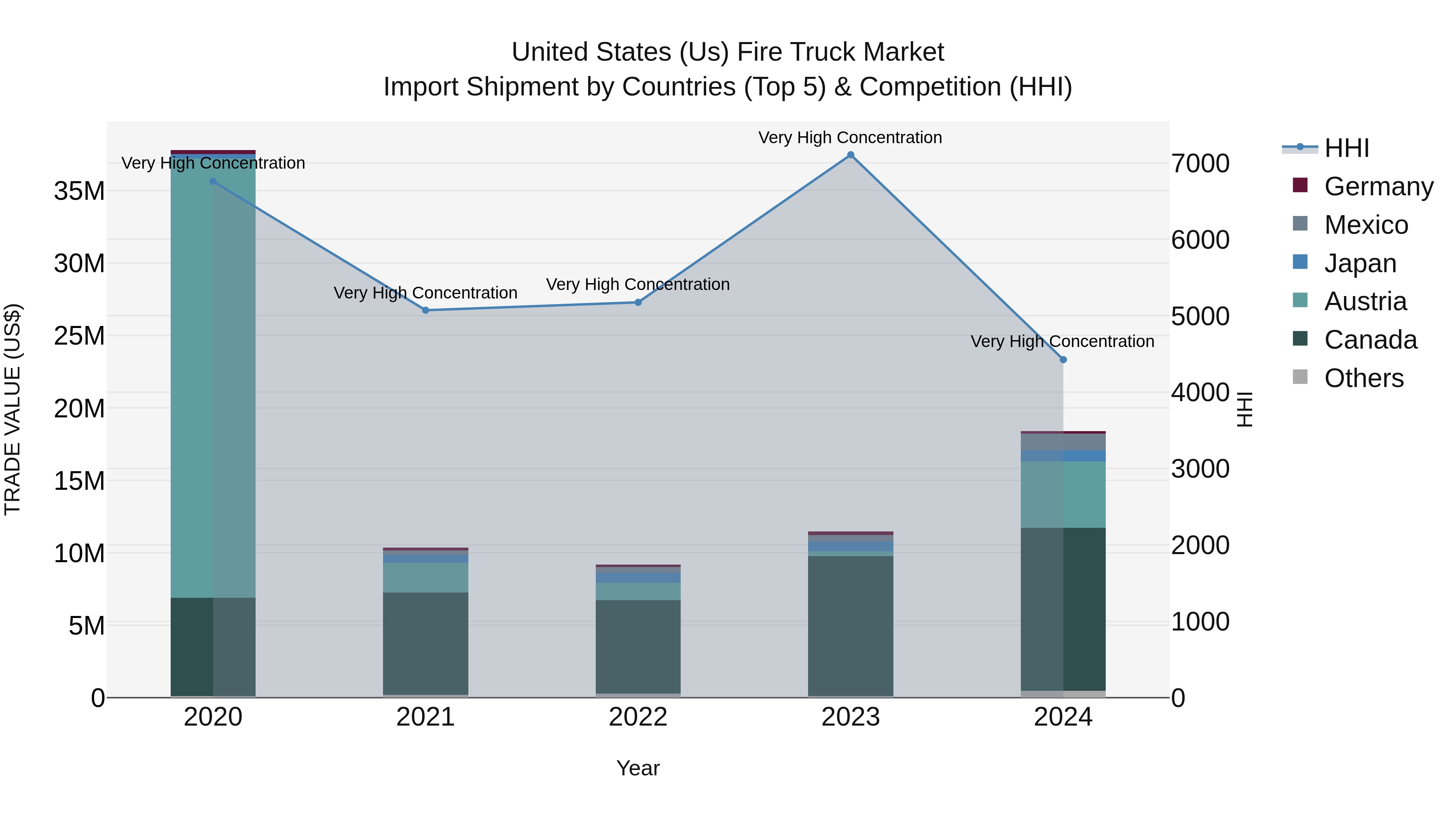 United States (US) Fire Truck Market Top 5 Importing Countries and Market Competition (HHI) Analysis