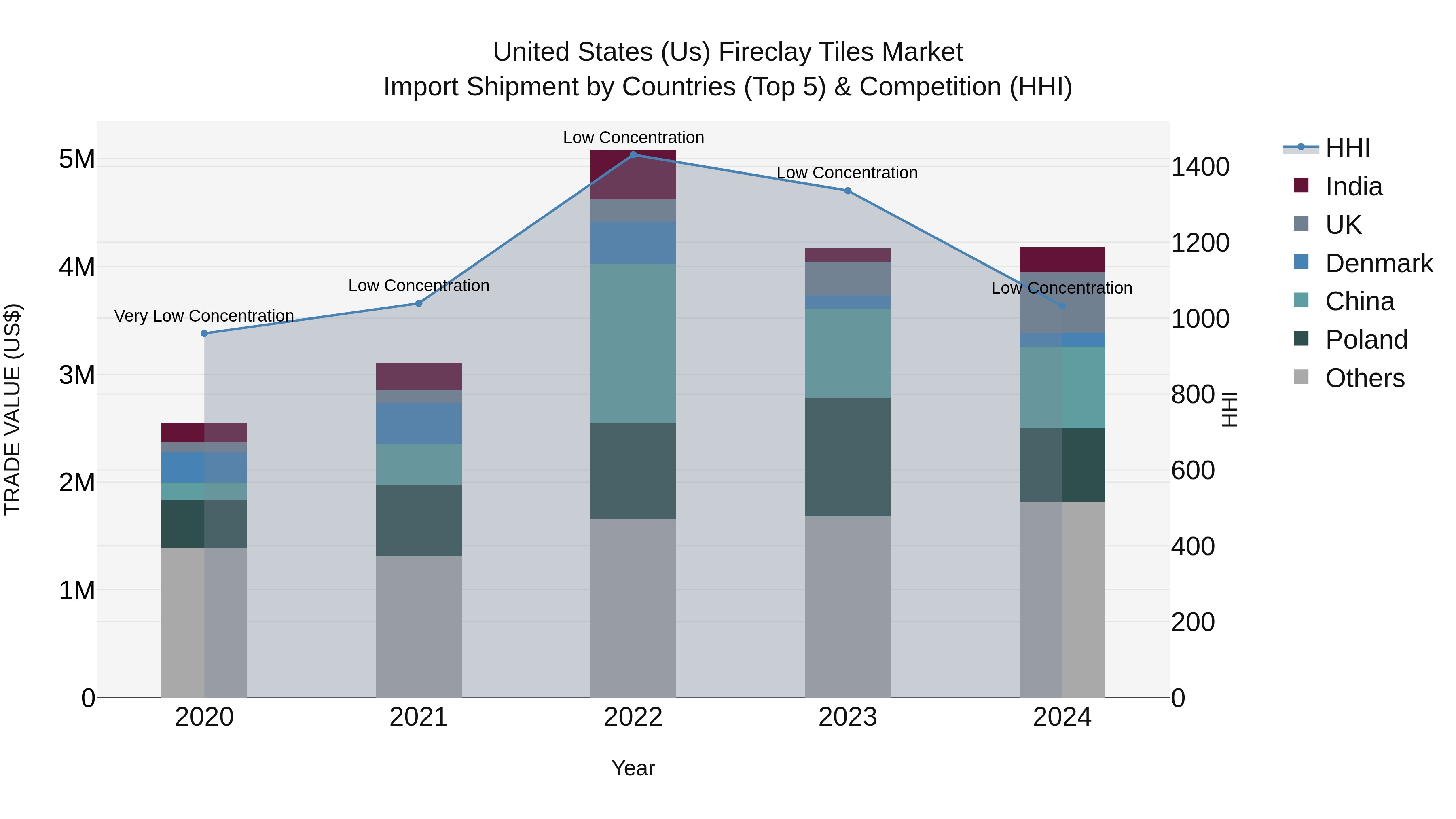 United States (US) Fireclay Tiles Market Top 5 Importing Countries and Market Competition (HHI) Analysis