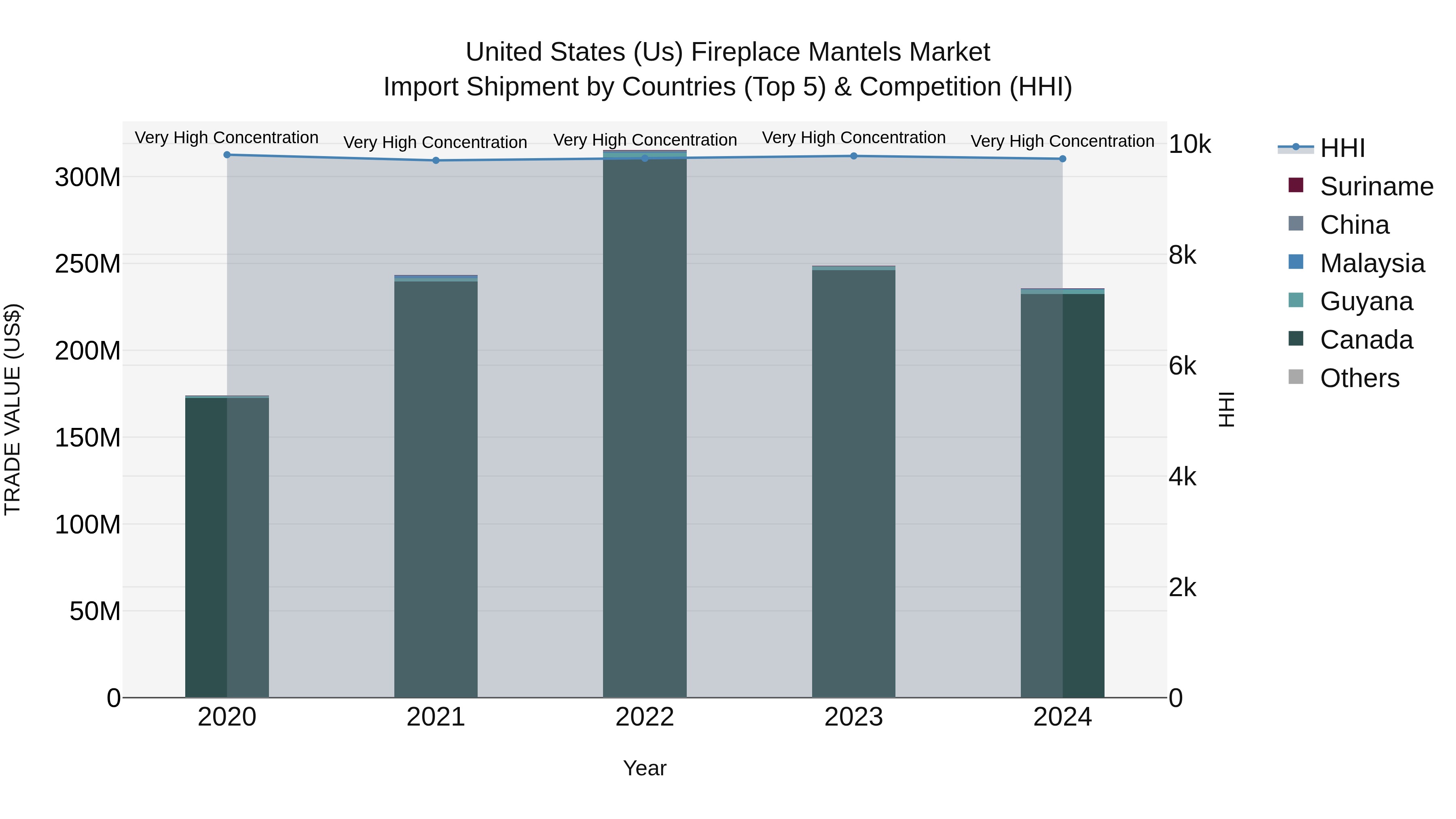 United States (US) Fireplace Mantels Market Top 5 Importing Countries and Market Competition (HHI) Analysis