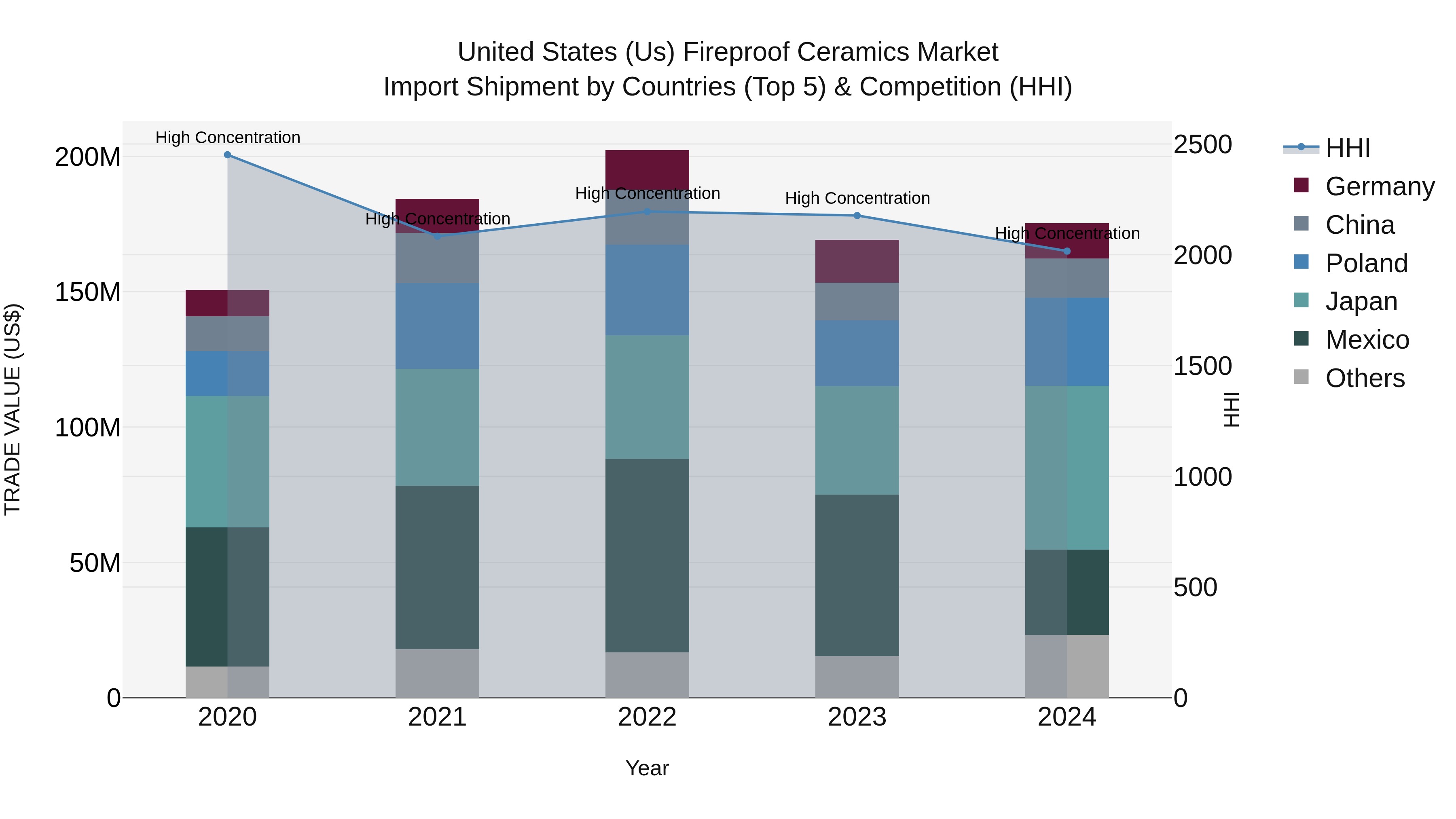 United States (US) Fireproof Ceramics Market Top 5 Importing Countries and Market Competition (HHI) Analysis