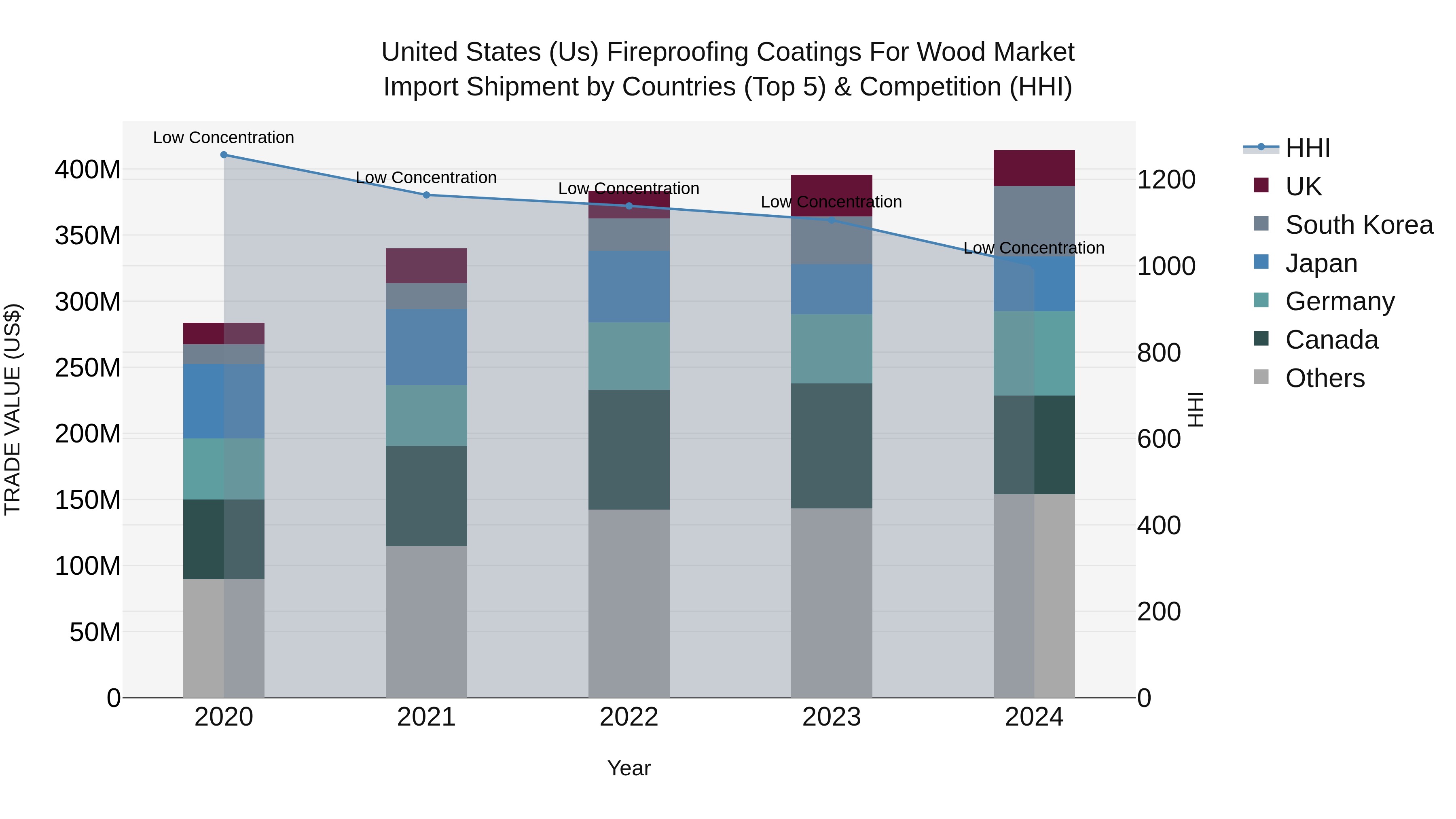 United States (US) Fireproofing Coatings for Wood Market Top 5 Importing Countries and Market Competition (HHI) Analysis