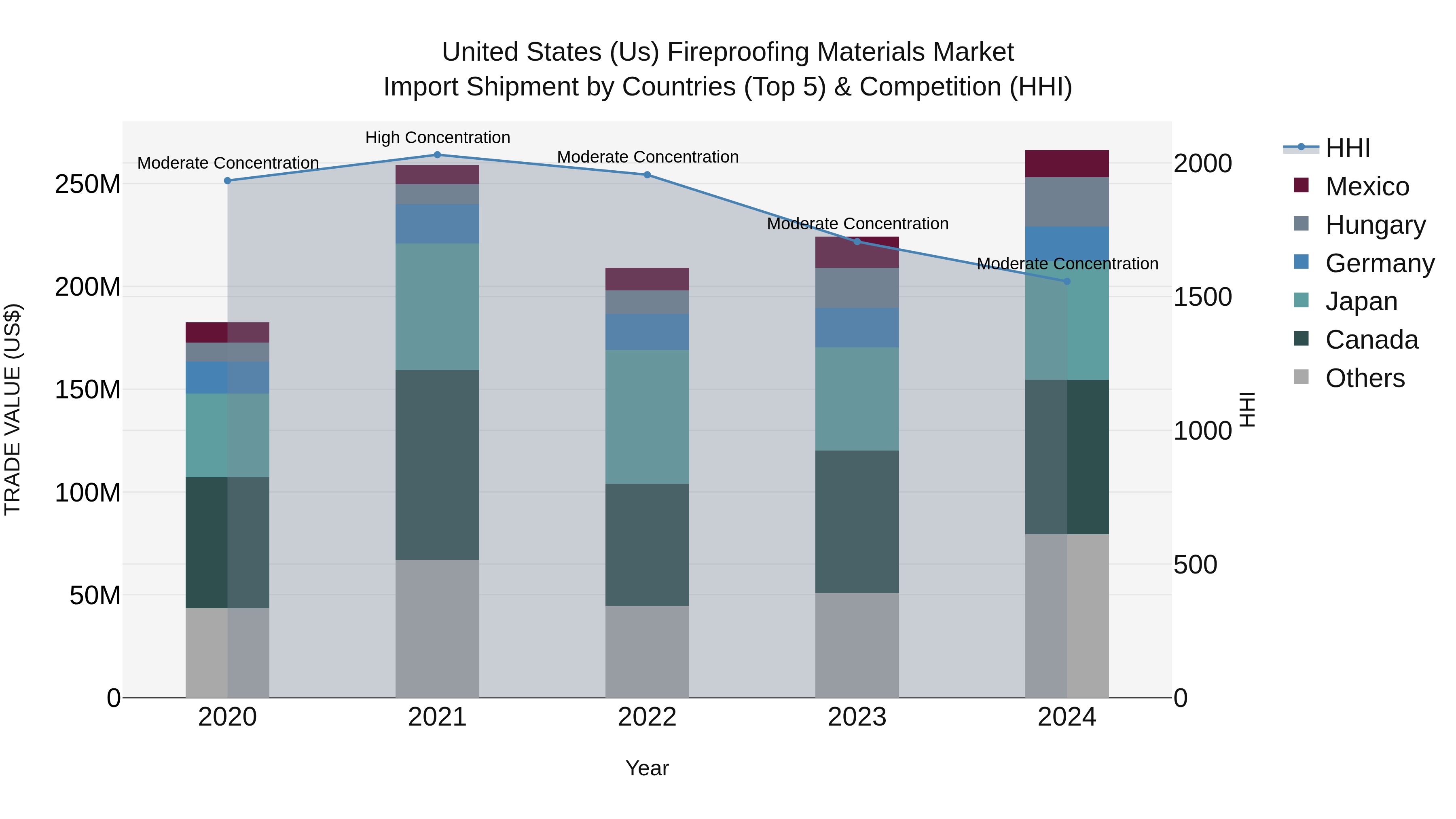 United States (US) Fireproofing Materials Market Top 5 Importing Countries and Market Competition (HHI) Analysis
