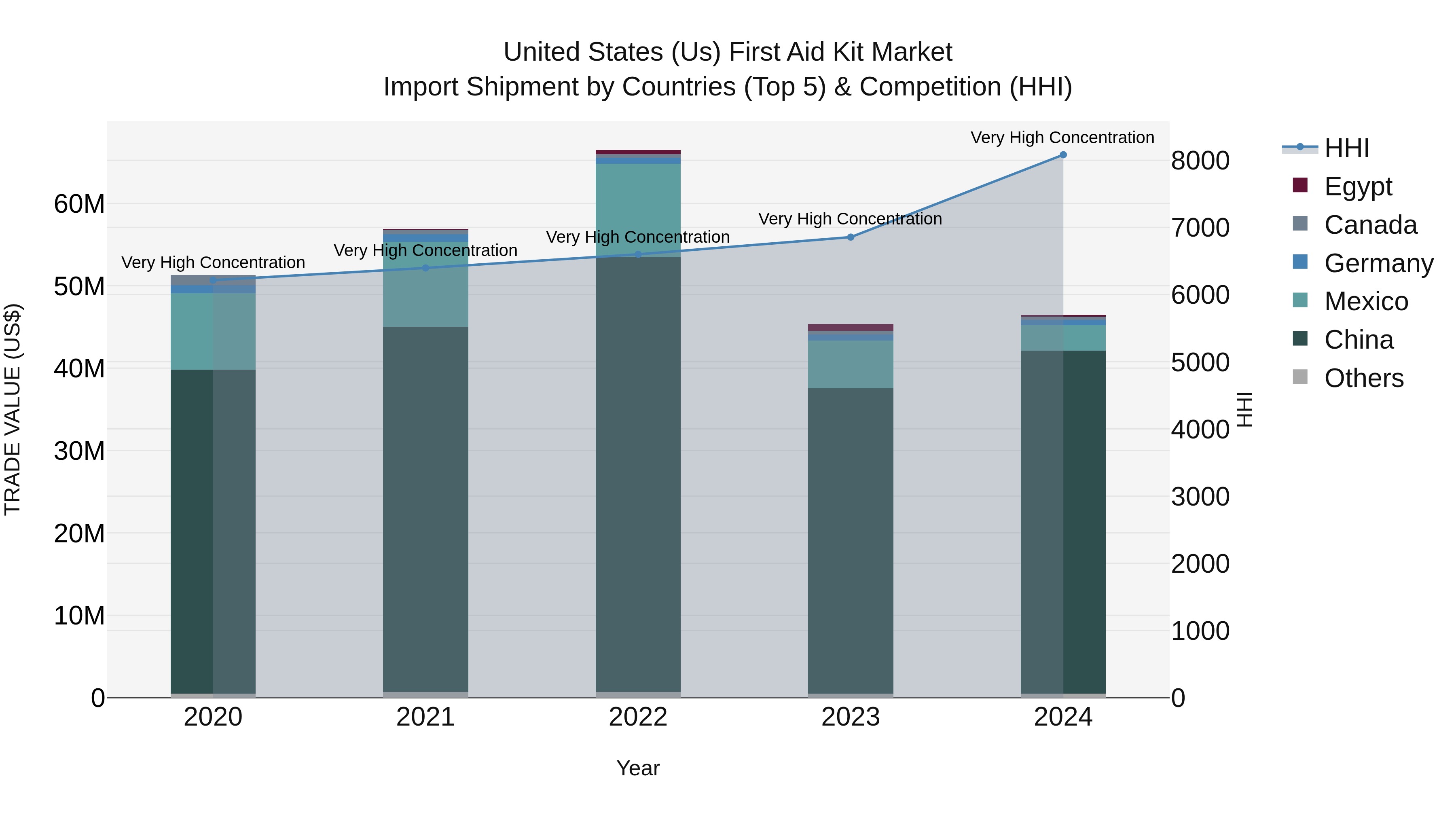 United States (US) First Aid Kit Market Top 5 Importing Countries and Market Competition (HHI) Analysis