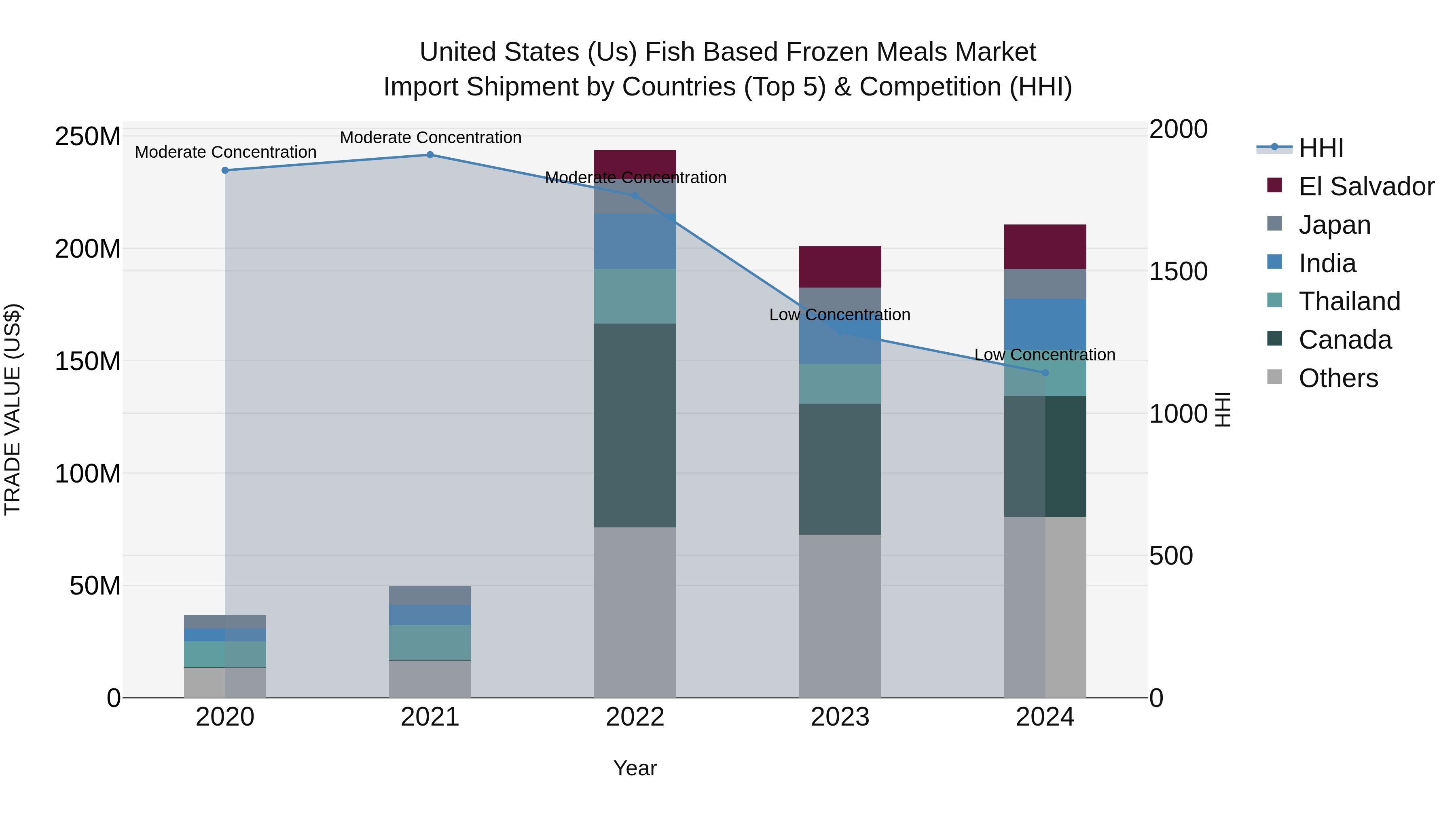United States (US) Fish Based Frozen Meals Market Top 5 Importing Countries and Market Competition (HHI) Analysis